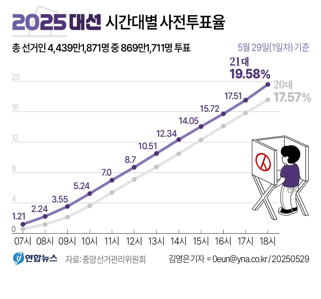 [그래픽] 21대 대선 시간대별 사전투표율(종합) (서울=연합뉴스) 김영은 원형민 기자 = 중앙선거관리위원회에 따르면 21대 대선 사전투표 첫날인 29일 최종 투표율은 19.58%로 집계됐다. 이날 오전 6시부터 오후 6시까지 진행된 사전투표에서 전체 유권자 4천439만1천871명 가운데 869만1천711명이 투표를 마쳤다. 0eun@yna.co.kr 페이스북 tuney.kr/LeYN1 트위터 @yonhap_graphics