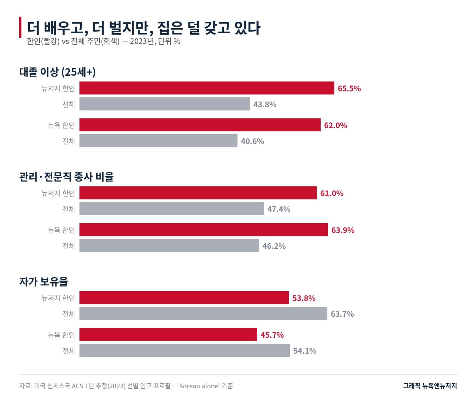 학력·직업·자가 보유율 비교(2023). 한인은 학력과 직업에서 앞서지만 자가 보유율은 낮다.
