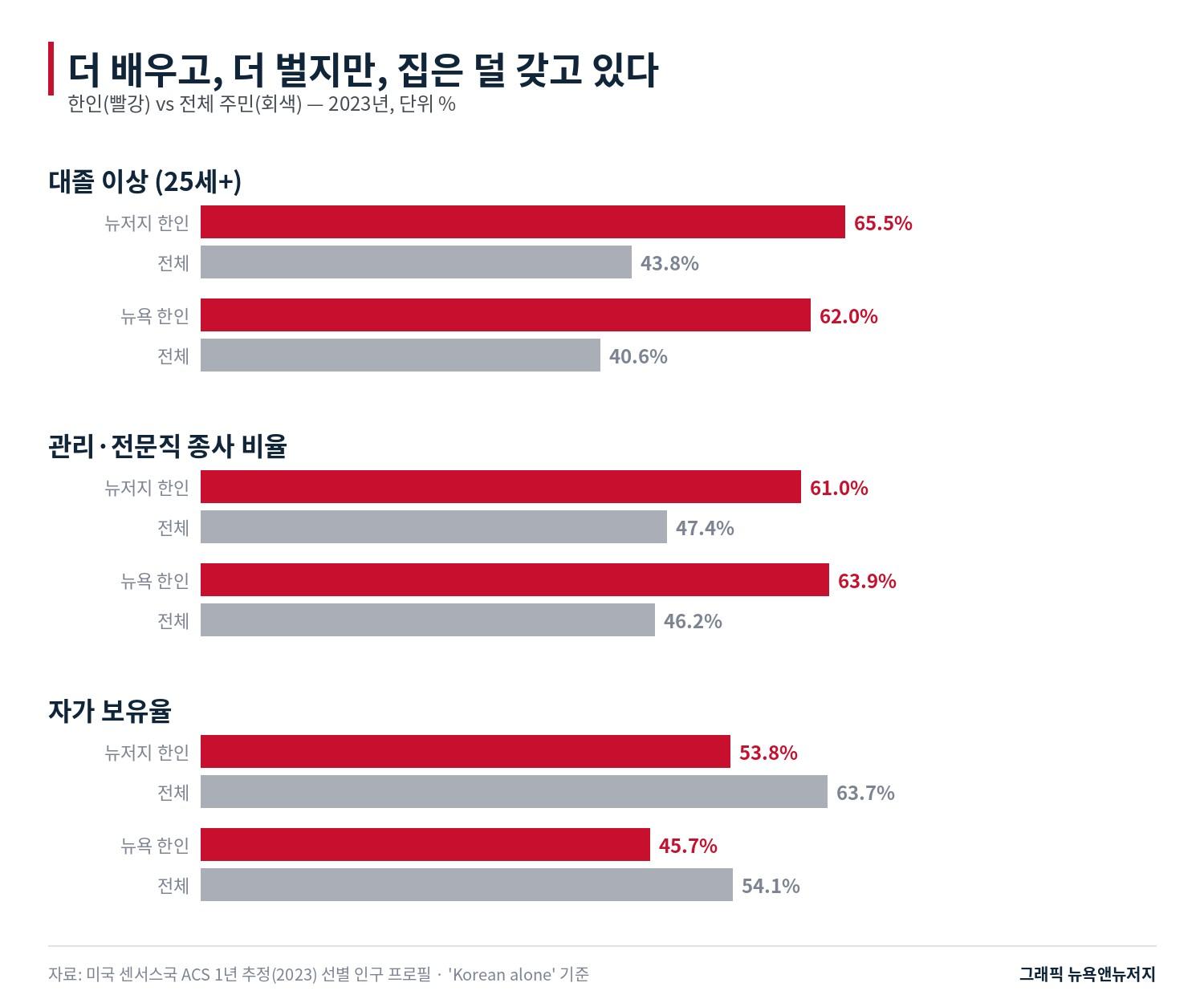 학력·직업·자가 보유율 비교(2023). 한인은 학력과 직업에서 앞서지만 자가 보유율은 낮다.