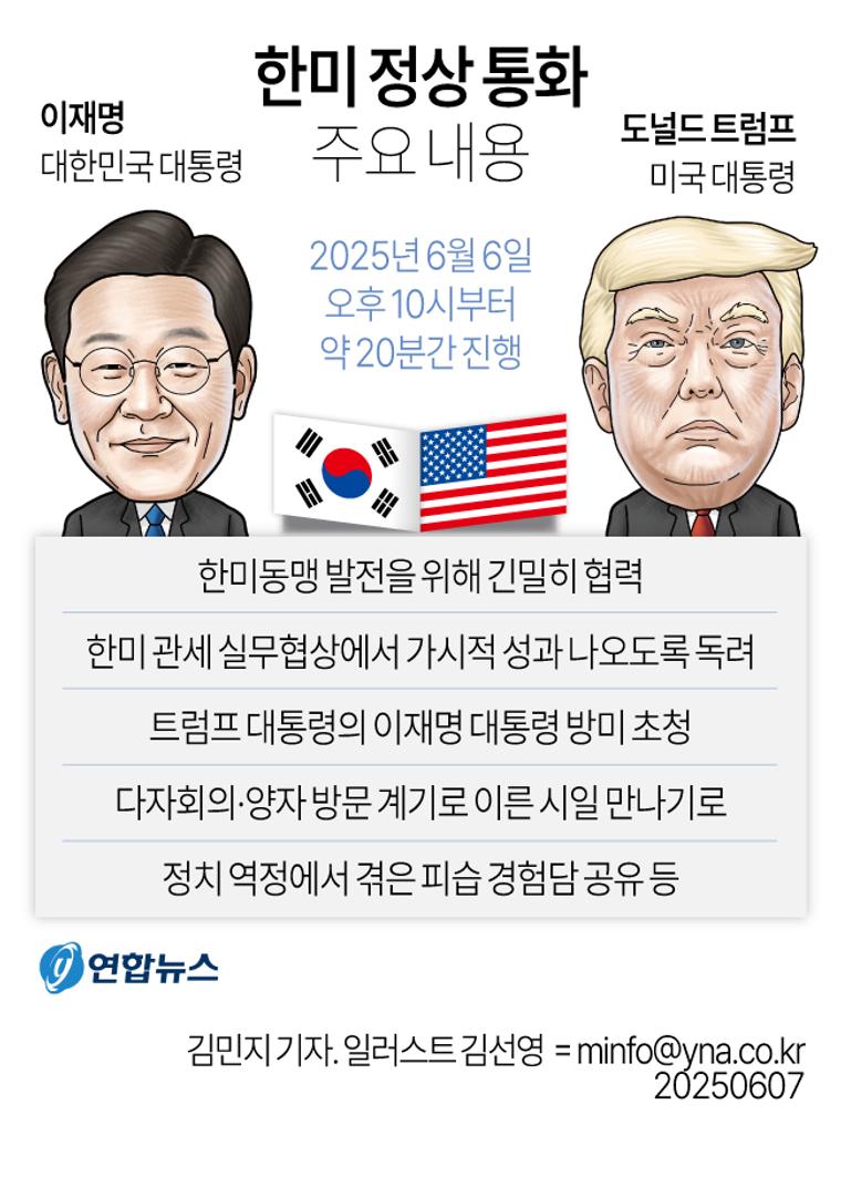 [그래픽] 한미 정상 통화 주요 내용 (서울=연합뉴스) 김민지 기자 = 이재명 대통령이 취임 사흘째인 6일 도널드 트럼프 미국 대통령과 전화 통화를 하고 정상외교 행보에 시동을 걸었다. minfo@yna.co.kr 트위터 @yonhap_graphics 페이스북 tuney.kr/LeYN1