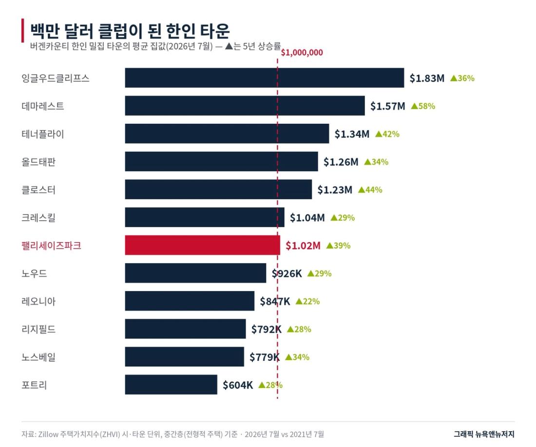 버겐카운티 한인 밀집 타운의 평균 집값(2026년 7월). 12곳 중 7곳이 100만 달러를 넘었다.