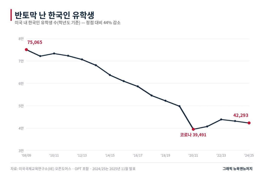 미국 내 한국인 유학생 추이. 2008/09학년 정점 이후 코로나 시기까지 내리 줄었고, 회복도 미미하다.