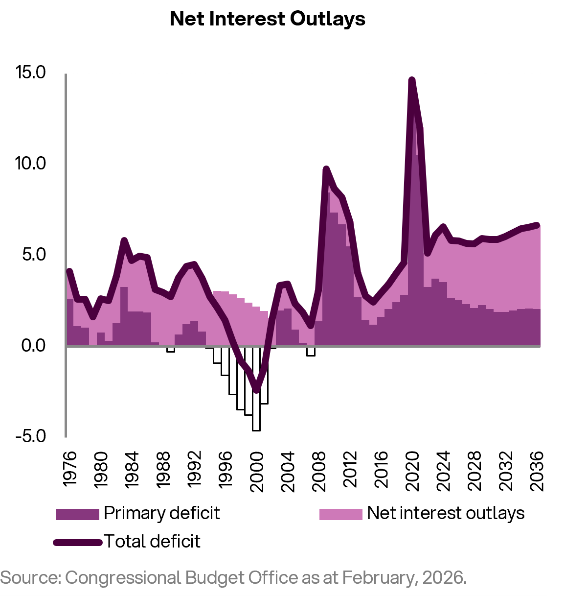 Net Interest Outlays