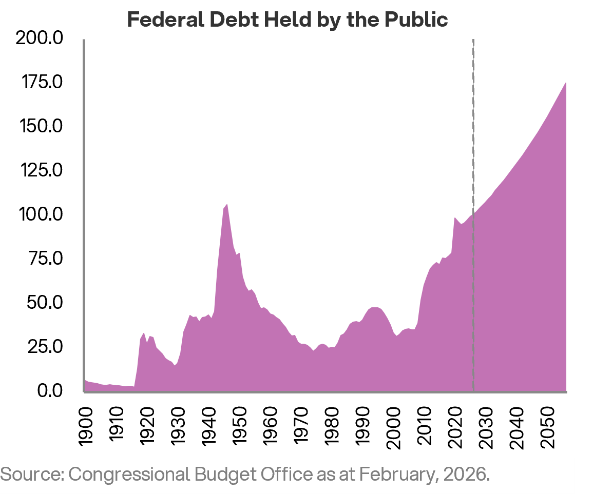 Federal Debt Held by the Public