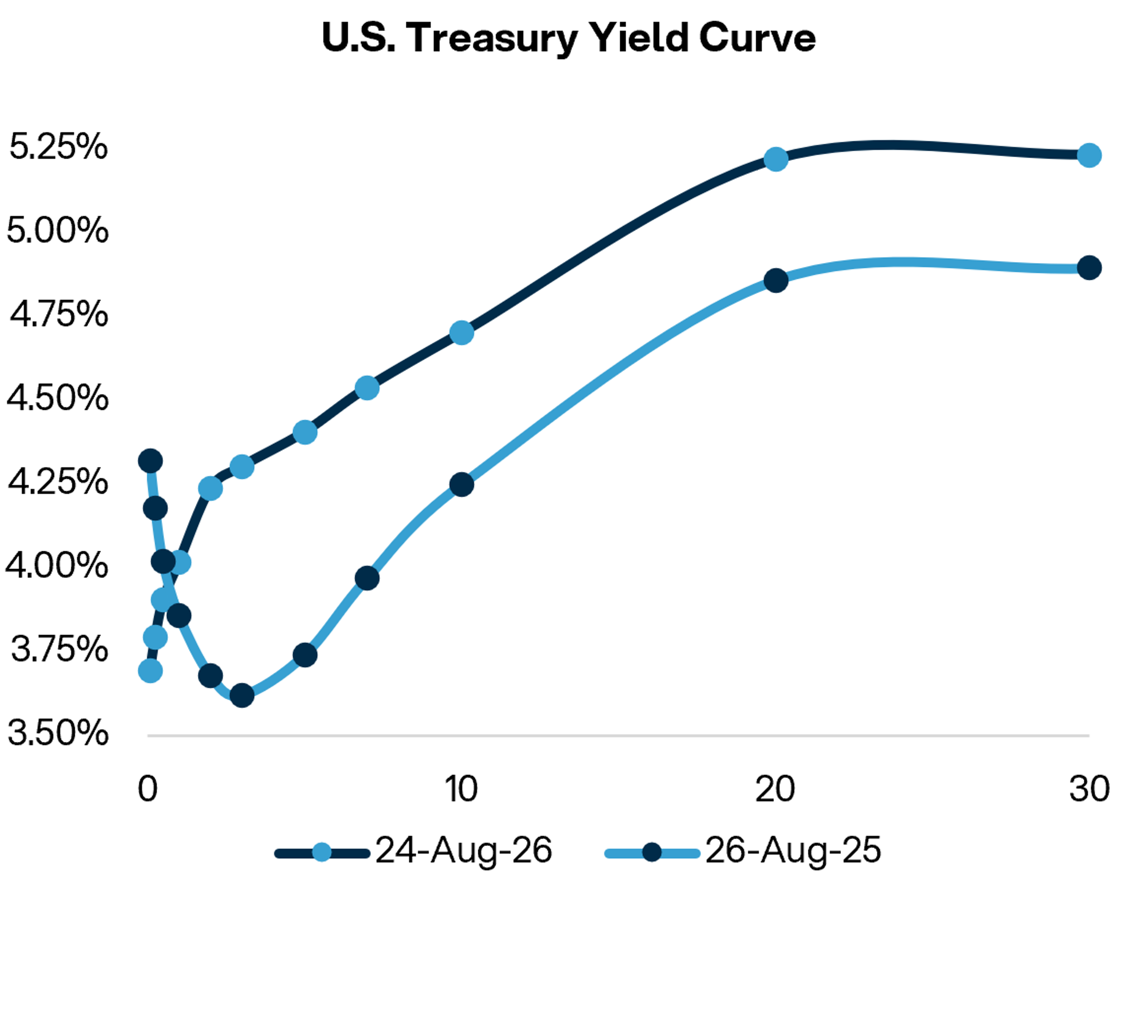 U.S. Treasury Yield Curve