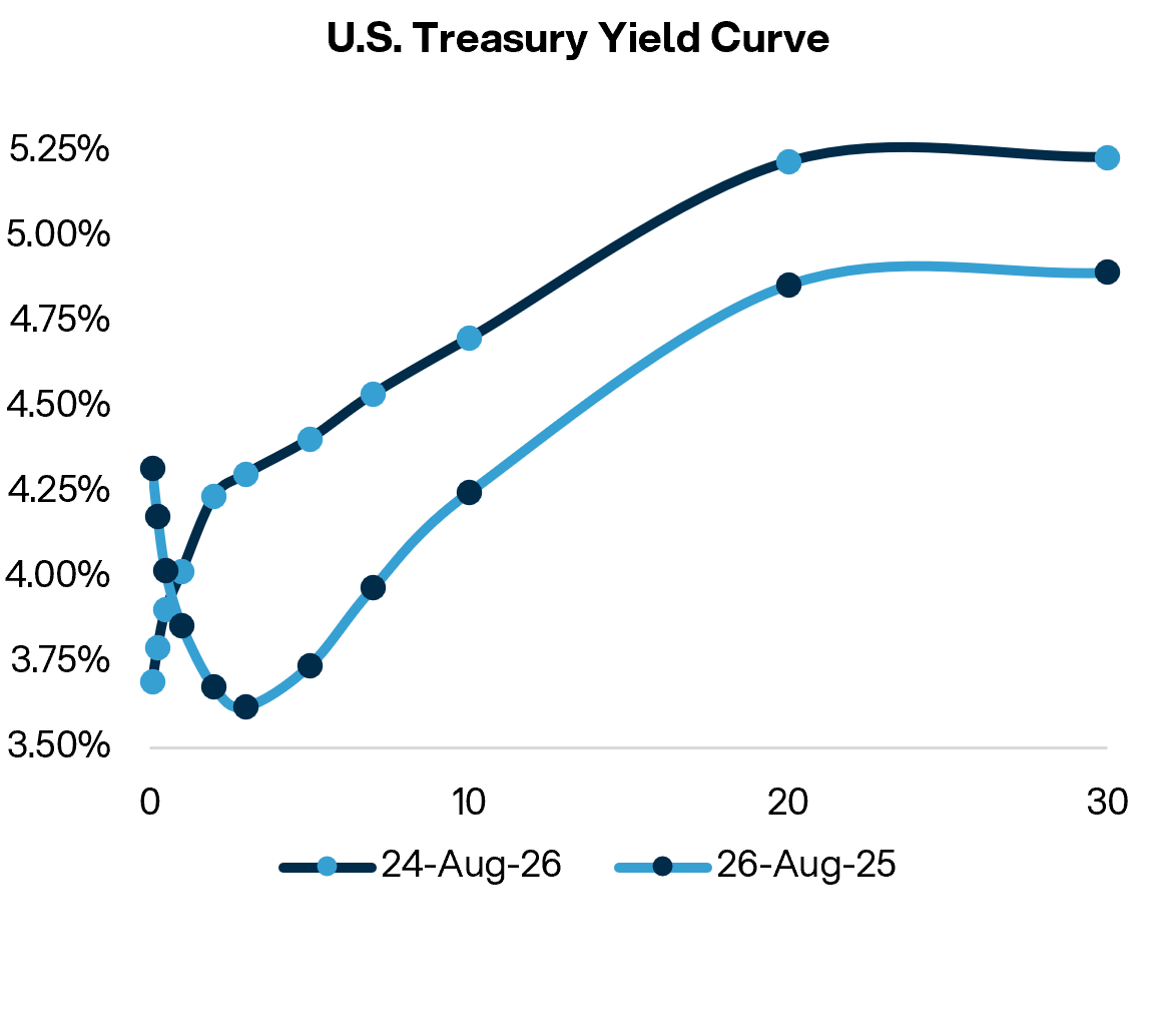 U.S. Treasury Yield Curve