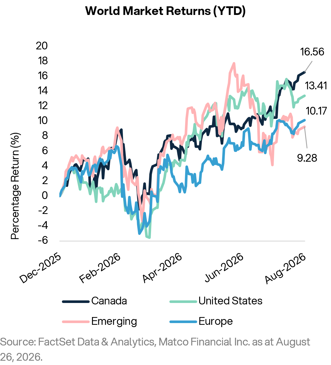World Market Returns (YTD)