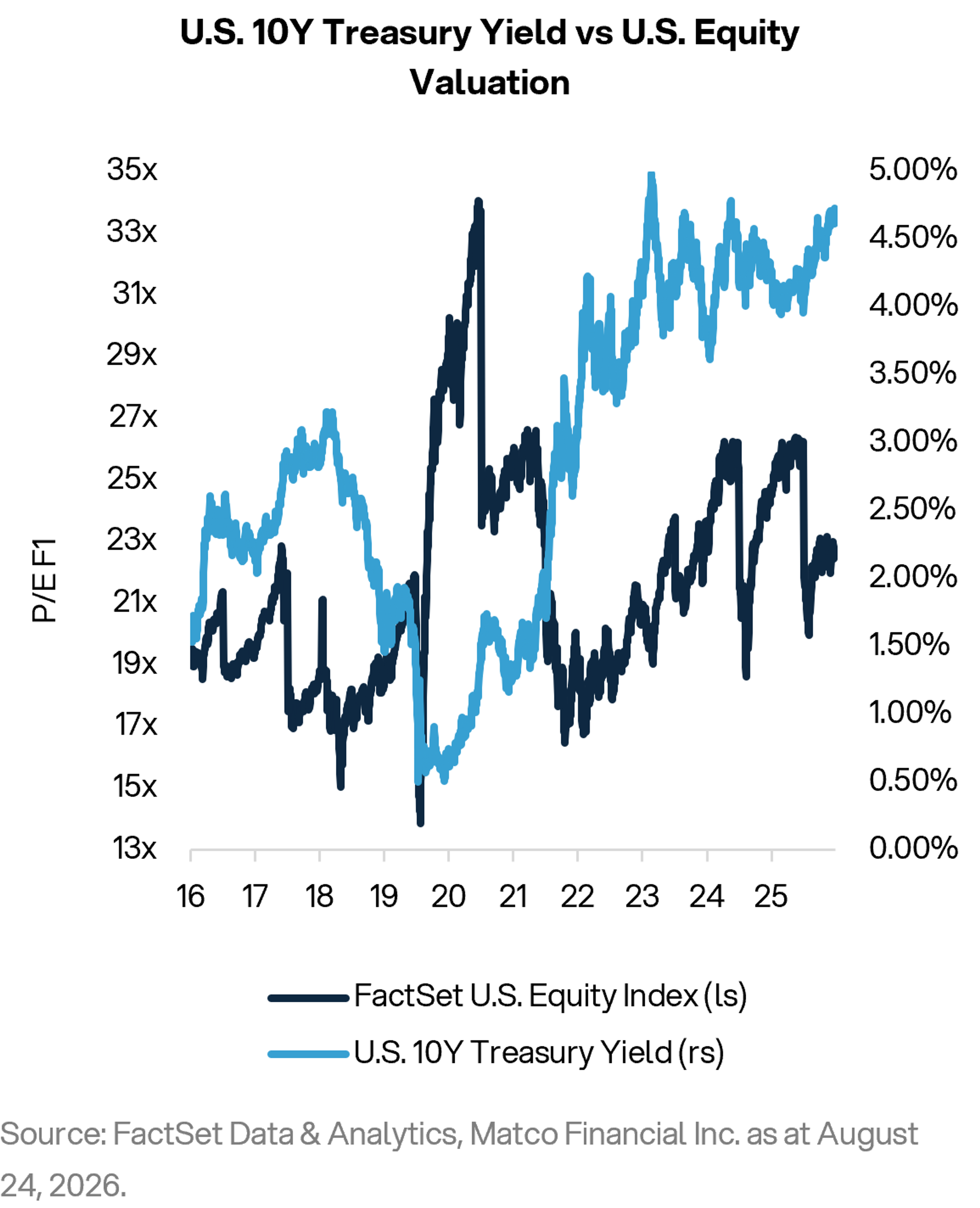 U.S. 10Y Treasury Yield vs U.S. Equity Valuation