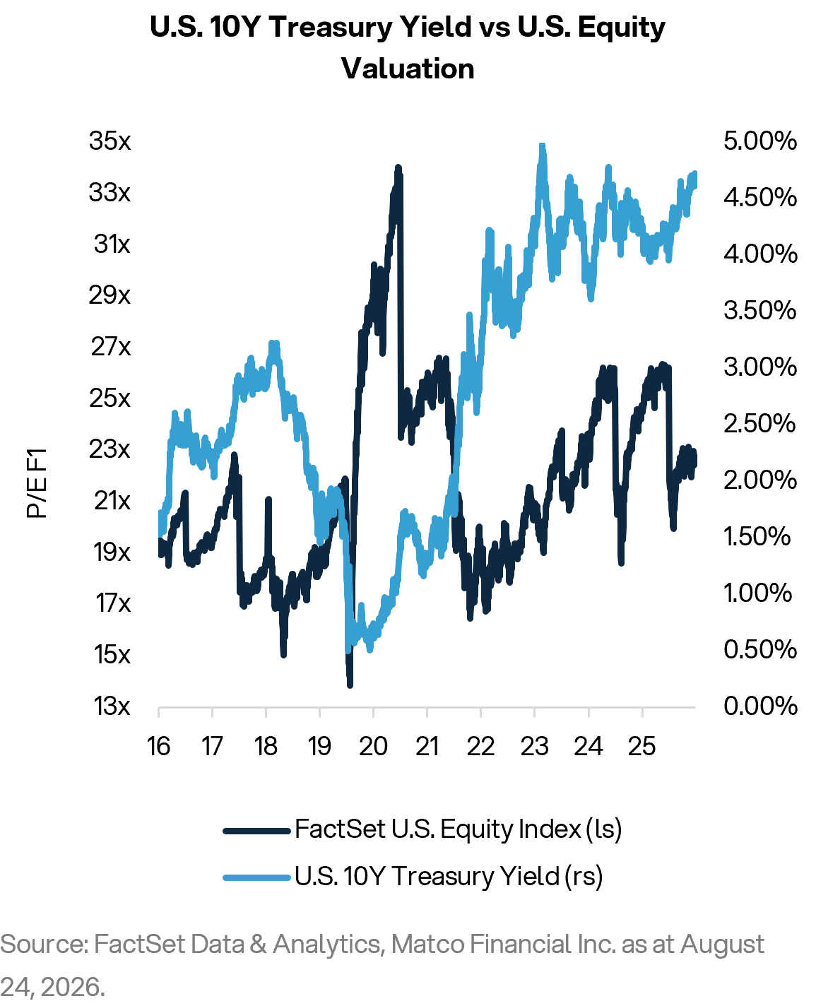 U.S. 10Y Treasury Yield vs U.S. Equity Valuation