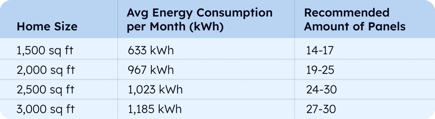 chart displaying recommended number of solar panels based on home size