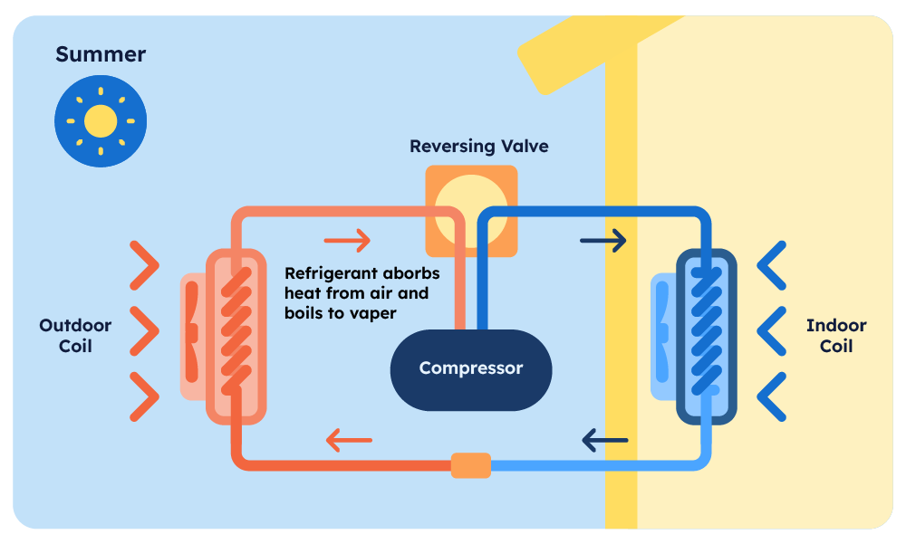 how heat pumps work in the summer