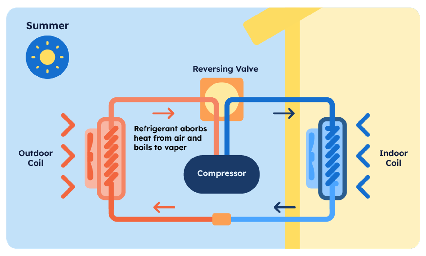 how heat pumps work in the summer