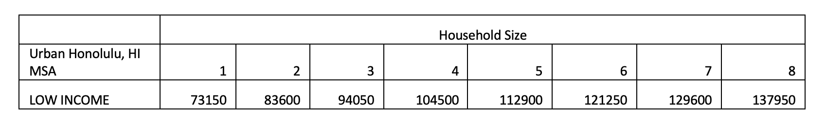 Household Low Income Qualifications