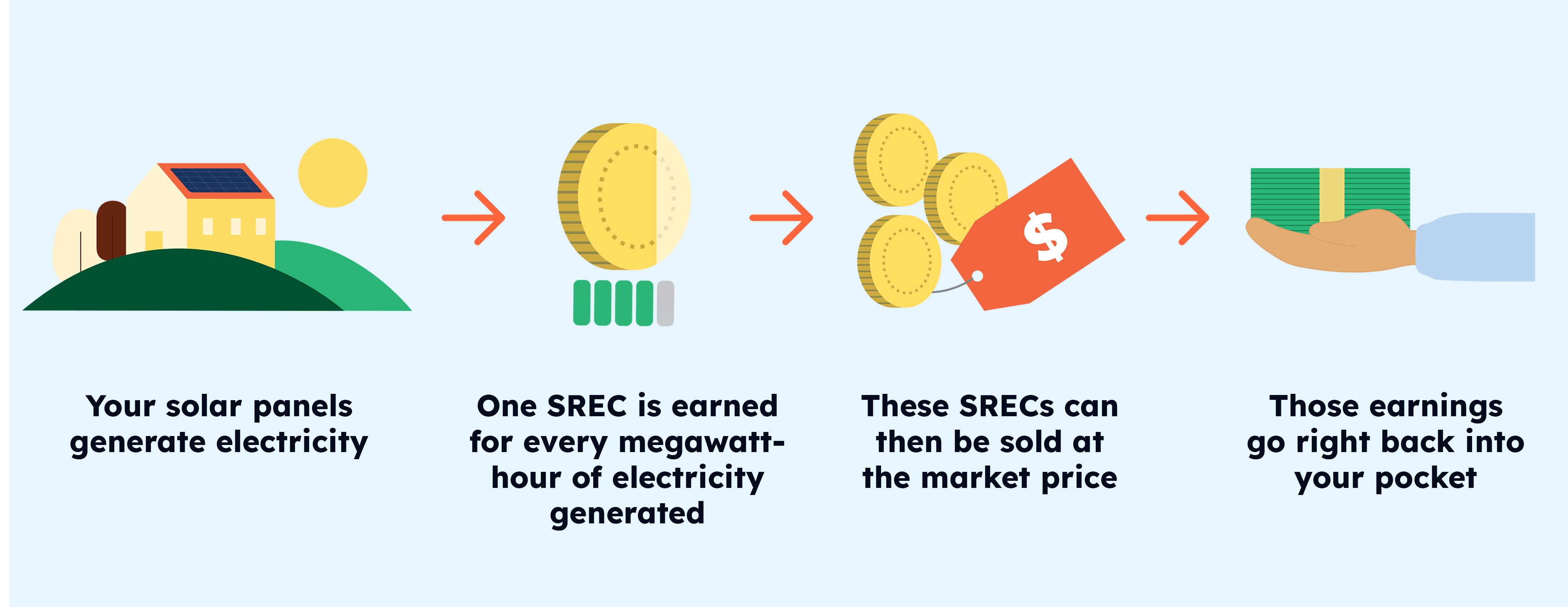 four step guide to how SRECs work