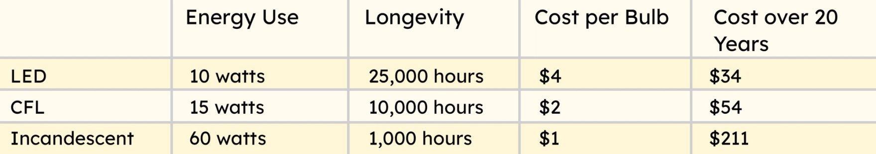 table comparing different kinds of light bulbs