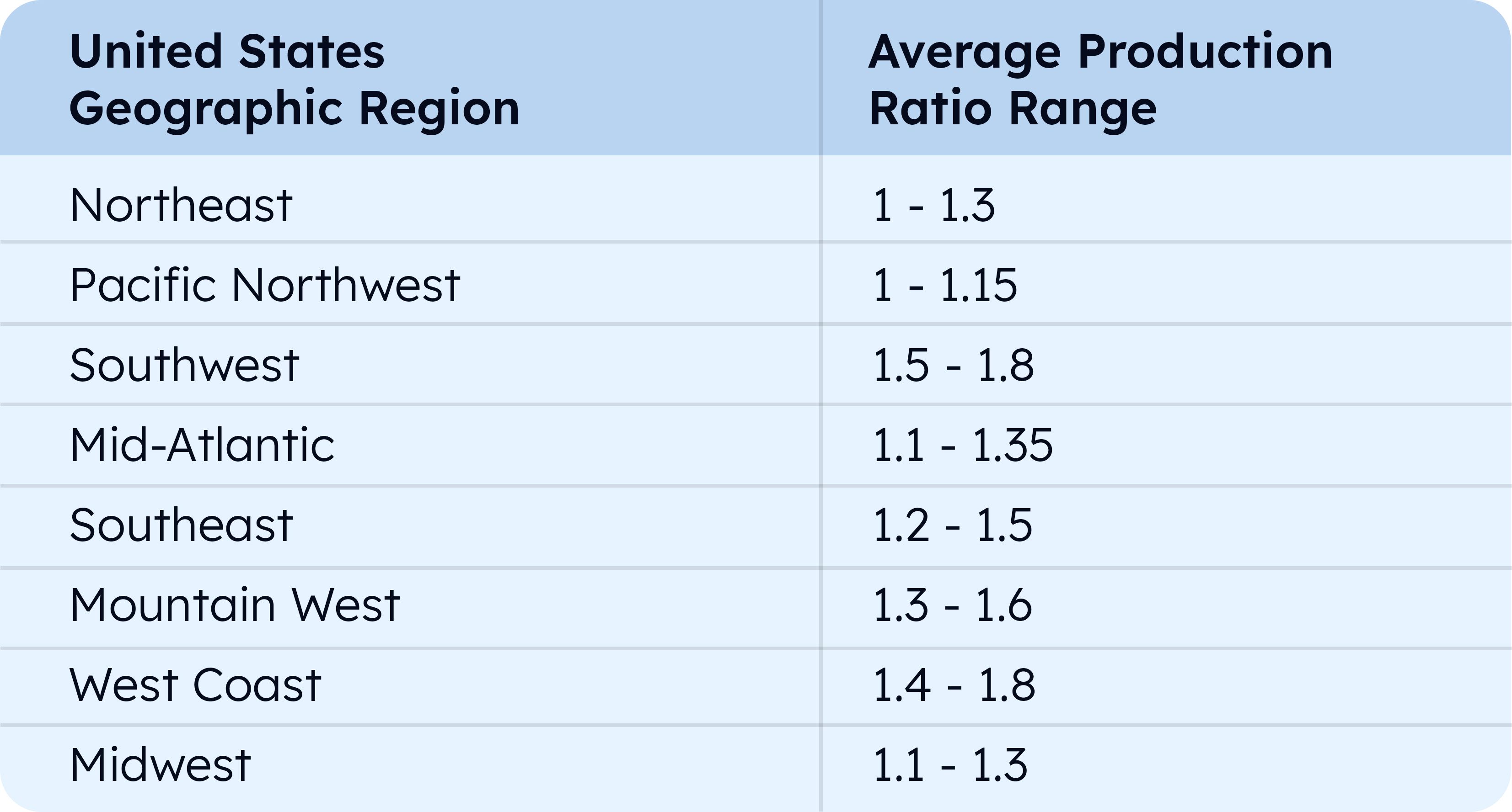 chart detailing production ratio by region