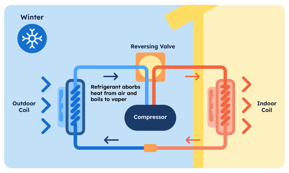 how heat pumps work in the winter