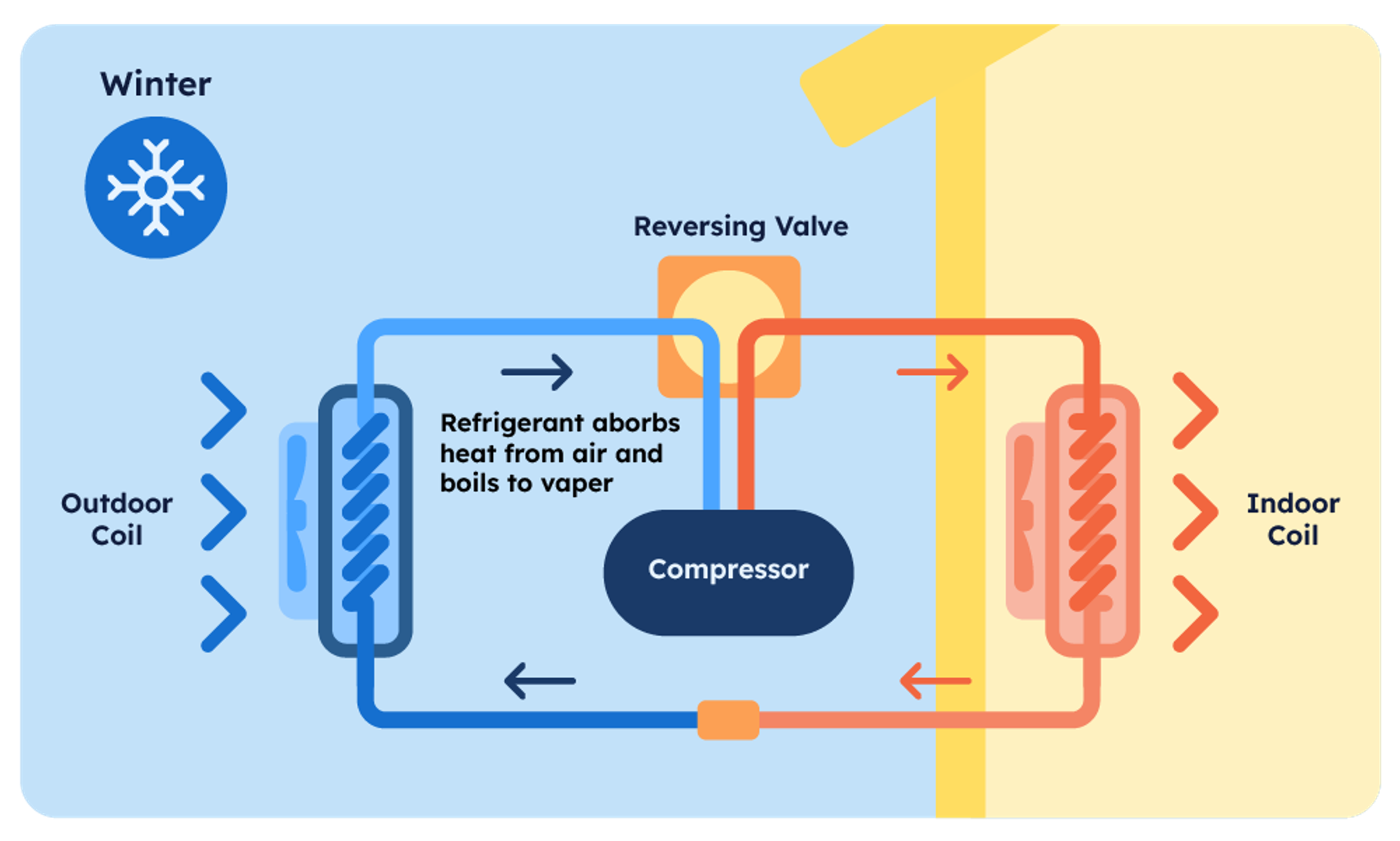 how heat pumps work in the winter