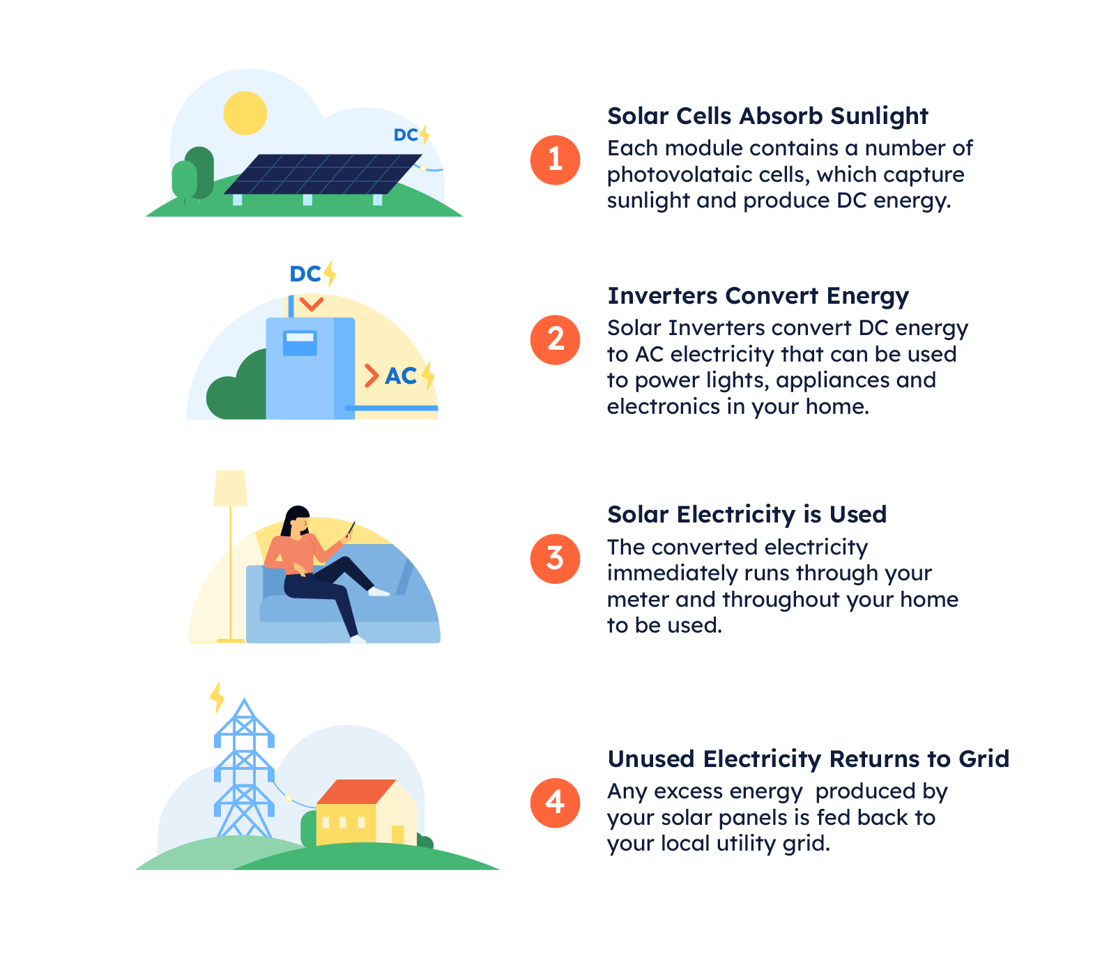 how do solar panels work diagram