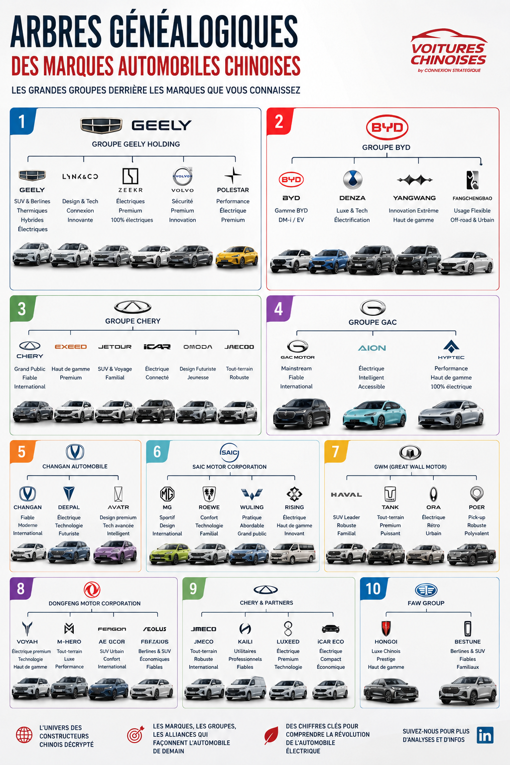 Arbres généalogiques des marques automobiles chinoises — Les 10 grands groupes