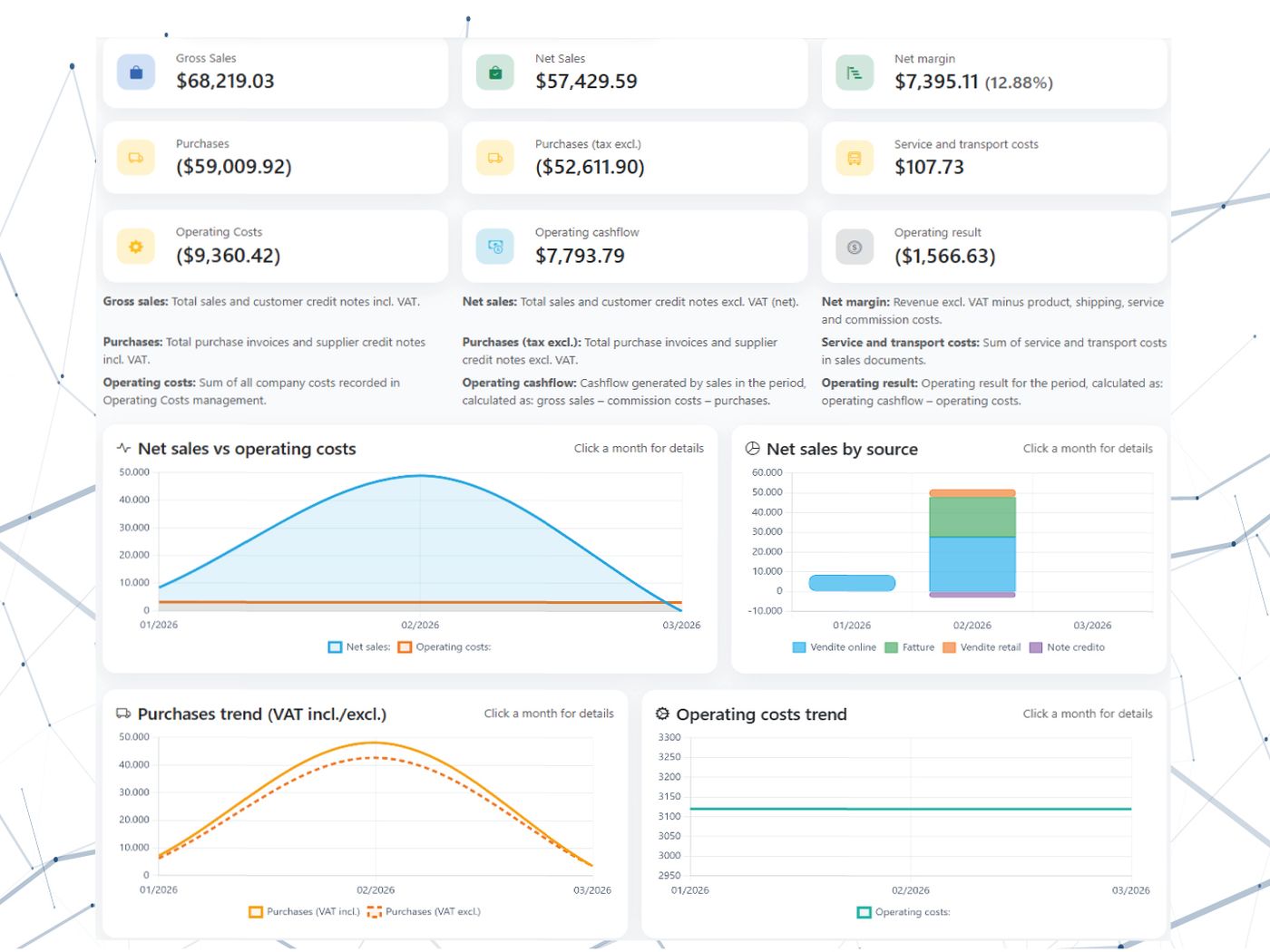 Statistiche avanzate sul tuo business