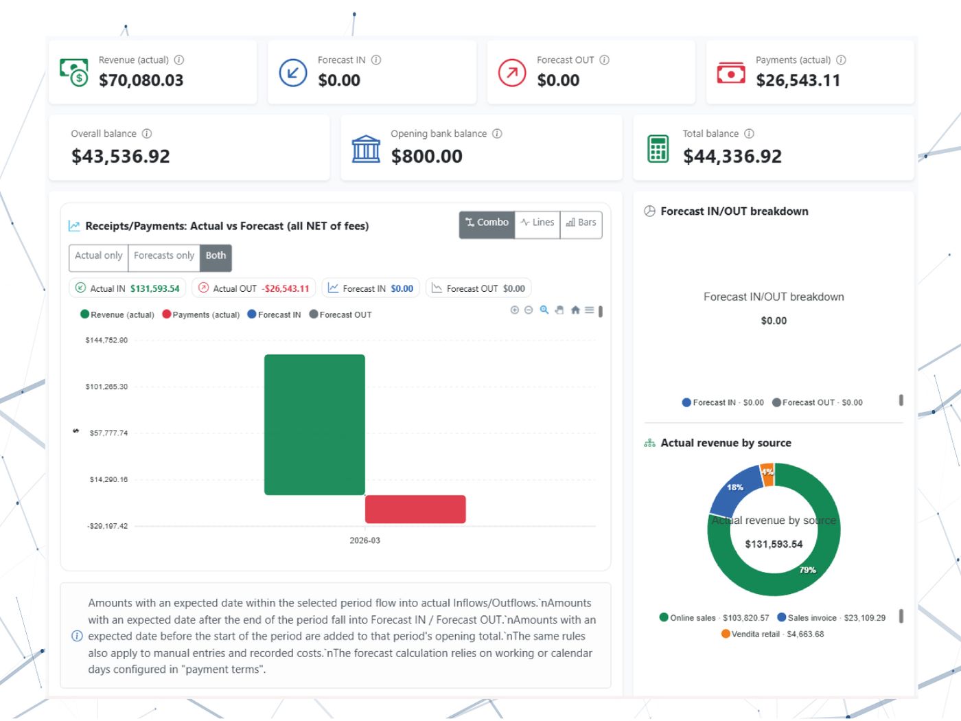 Monitoraggio di incassi e flussi di cassa