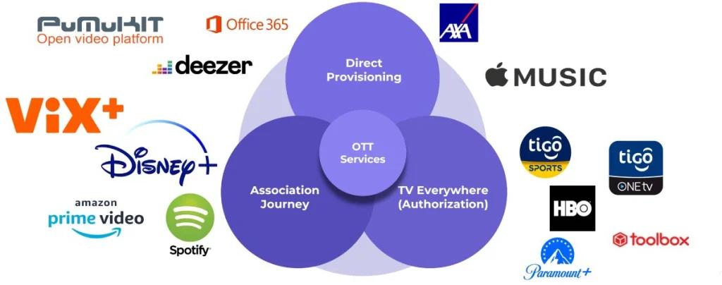 OTT activation modes: direct provisioning, association journey, and TV Everywhere authorization, with supported service providers.