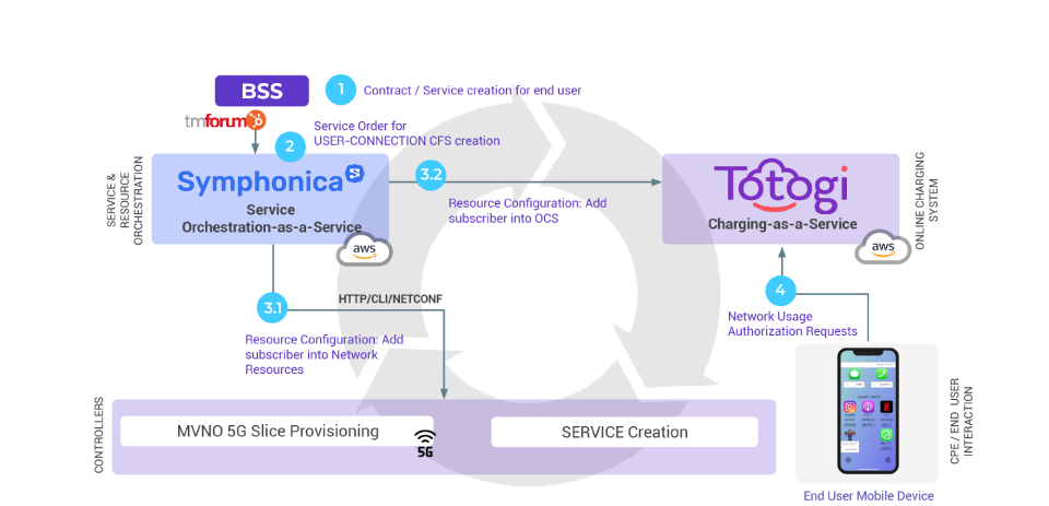 Billing-to-Network: Service Orchestration and Charging with Symphonica SaaS and Totogi CaaS illustrate a Cloud-Native Approach to Service Creation, Provisioning/Activation and Charging