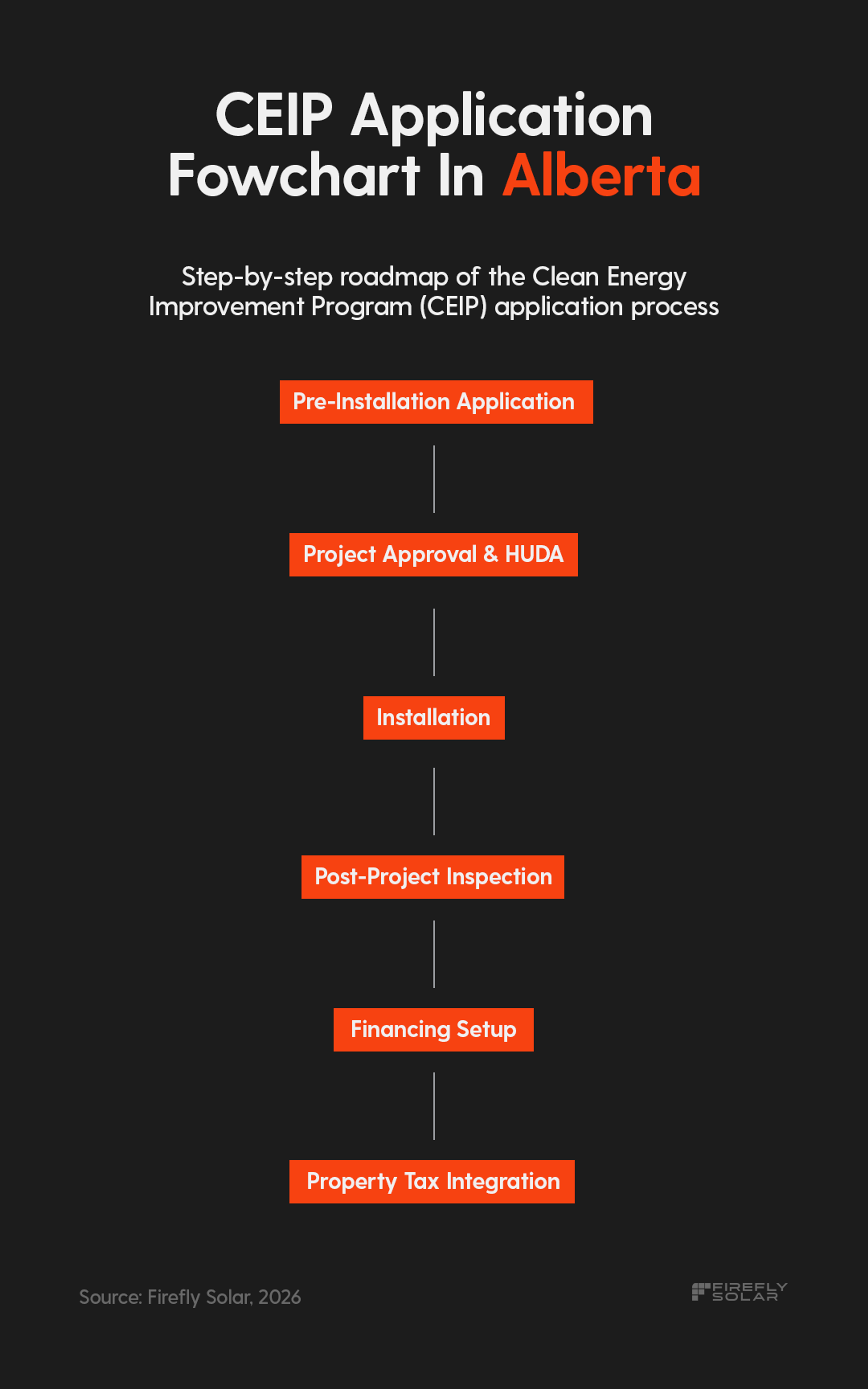 Alberta CEIP application flowchart by Firefly Solar mapping the property-attached financing process for residential clean energy upgrades from pre-installation to property tax integration.