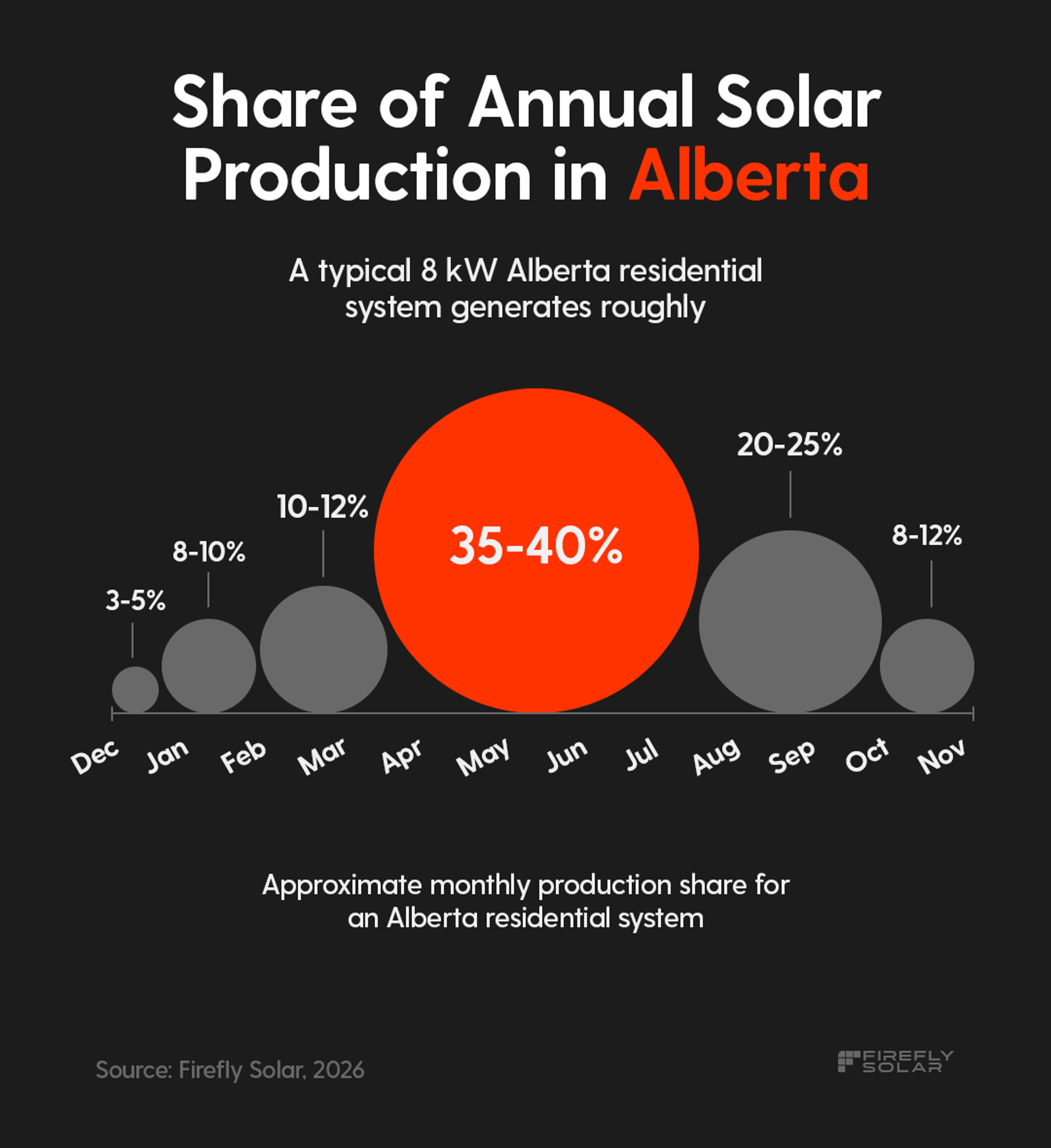 An infographic titled "Share of Annual Solar Production in Alberta" by Firefly Solar showing a seasonal breakdown of monthly solar generation, highlighting that the peak period from April to July produces 35-40% of the annual total.