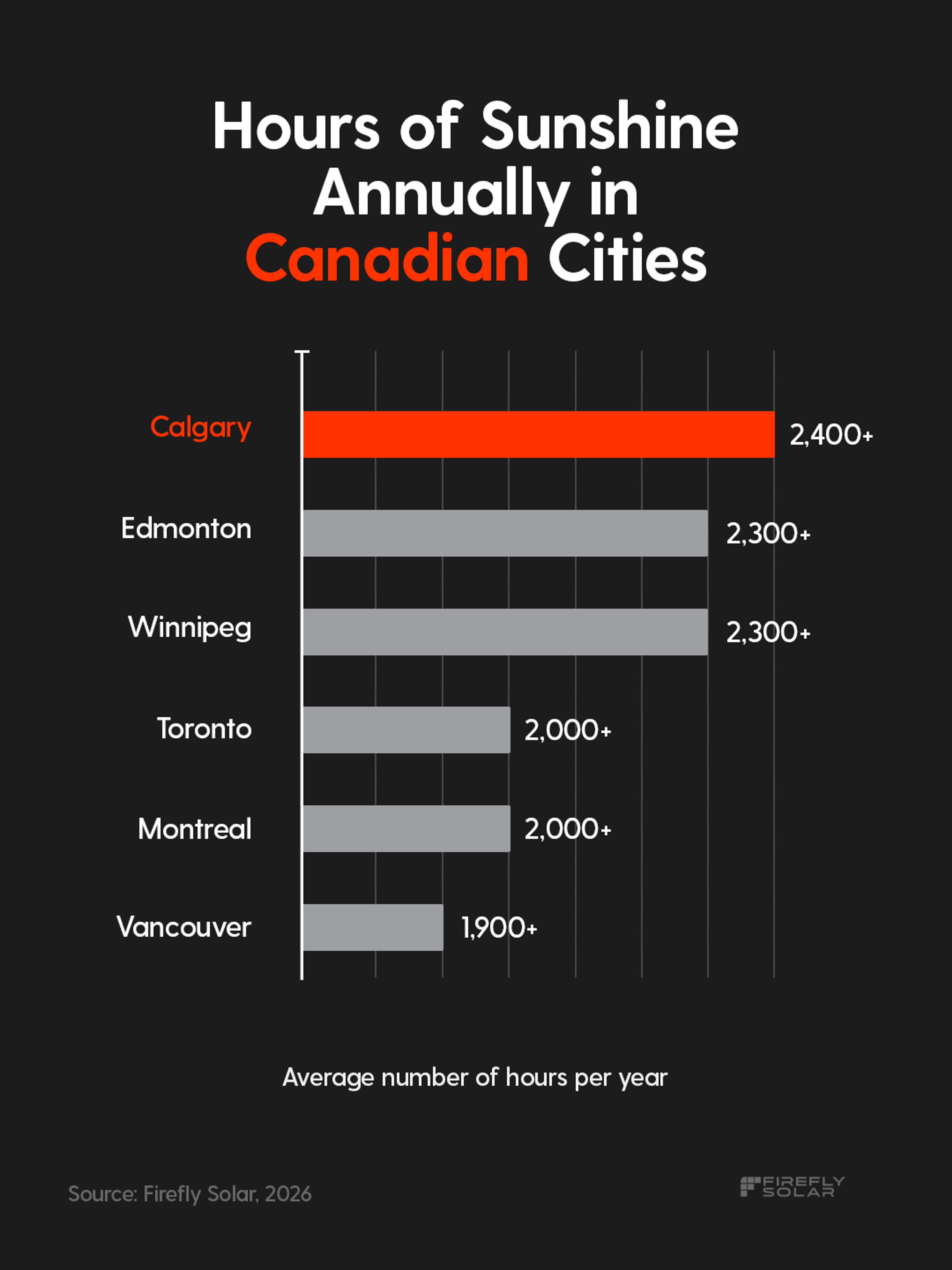 A horizontal bar graph titled "Hours of Sunshine Annually in Canadian Cities" by Firefly Solar, showing Calgary leading with over 2,400 hours, followed by Edmonton, Winnipeg, Toronto, Montreal, and Vancouver.