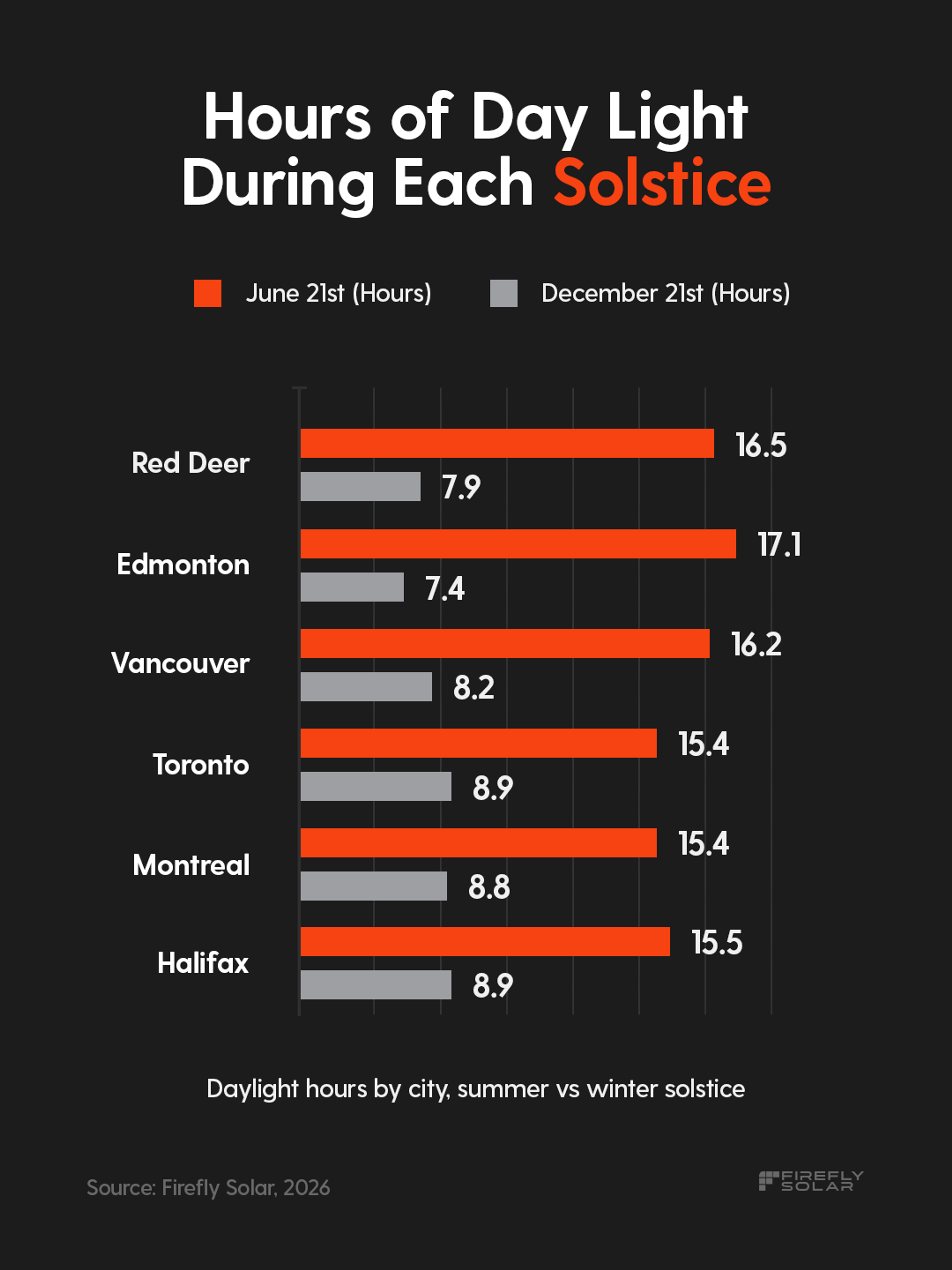 A horizontal bar chart by Firefly Solar titled "Hours of Day Light During Each Solstice," comparing summer and winter daylight hours for Canadian cities like Red Deer, Edmonton, Vancouver, Toronto, Montreal, and Halifax. Orange bars show maximum daylight hours on June 21st, and grey bars show minimum daylight hours on December 21st.