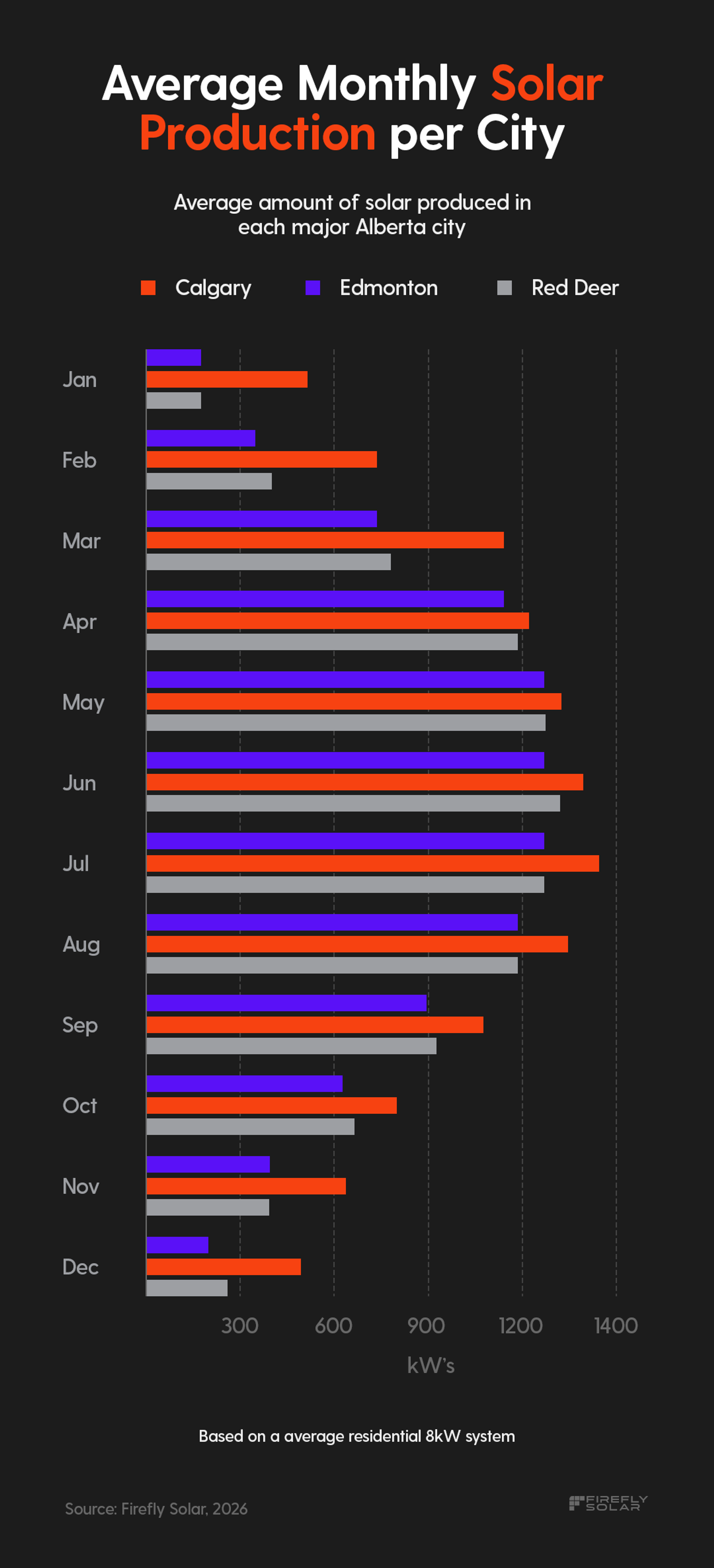 Horizontal bar chart by Firefly Solar showing average monthly solar production (in kW) for an 8kW residential system across Calgary, Edmonton, and Red Deer, with peak generation occurring from May to July.