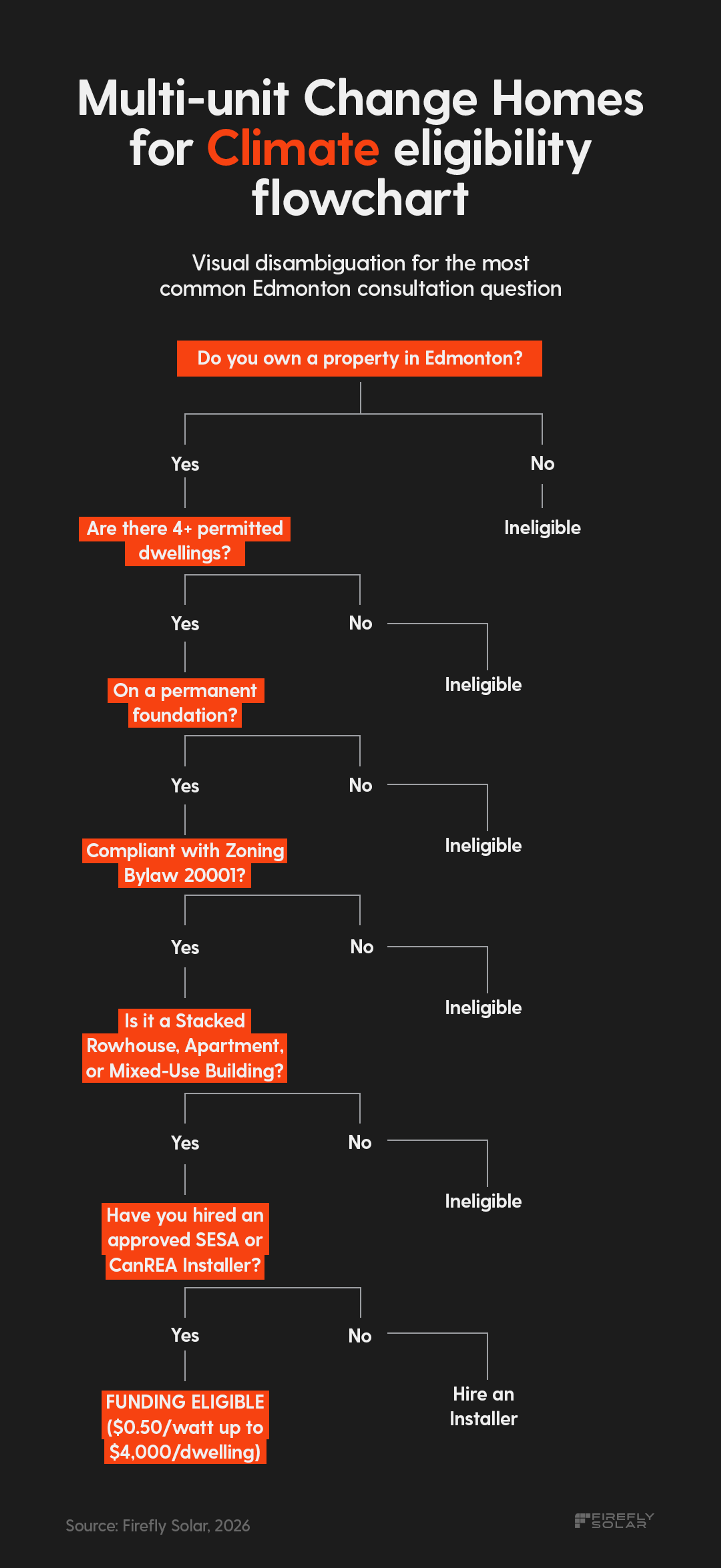 A flowchart diagram titled "Multi-unit Change Homes for Climate eligibility flowchart: Visual disambiguation for the most common Edmonton consultation question." The flowchart is designed on a dark gray background with orange, white, and black elements, featuring the Firefly Solar logo at the bottom right.