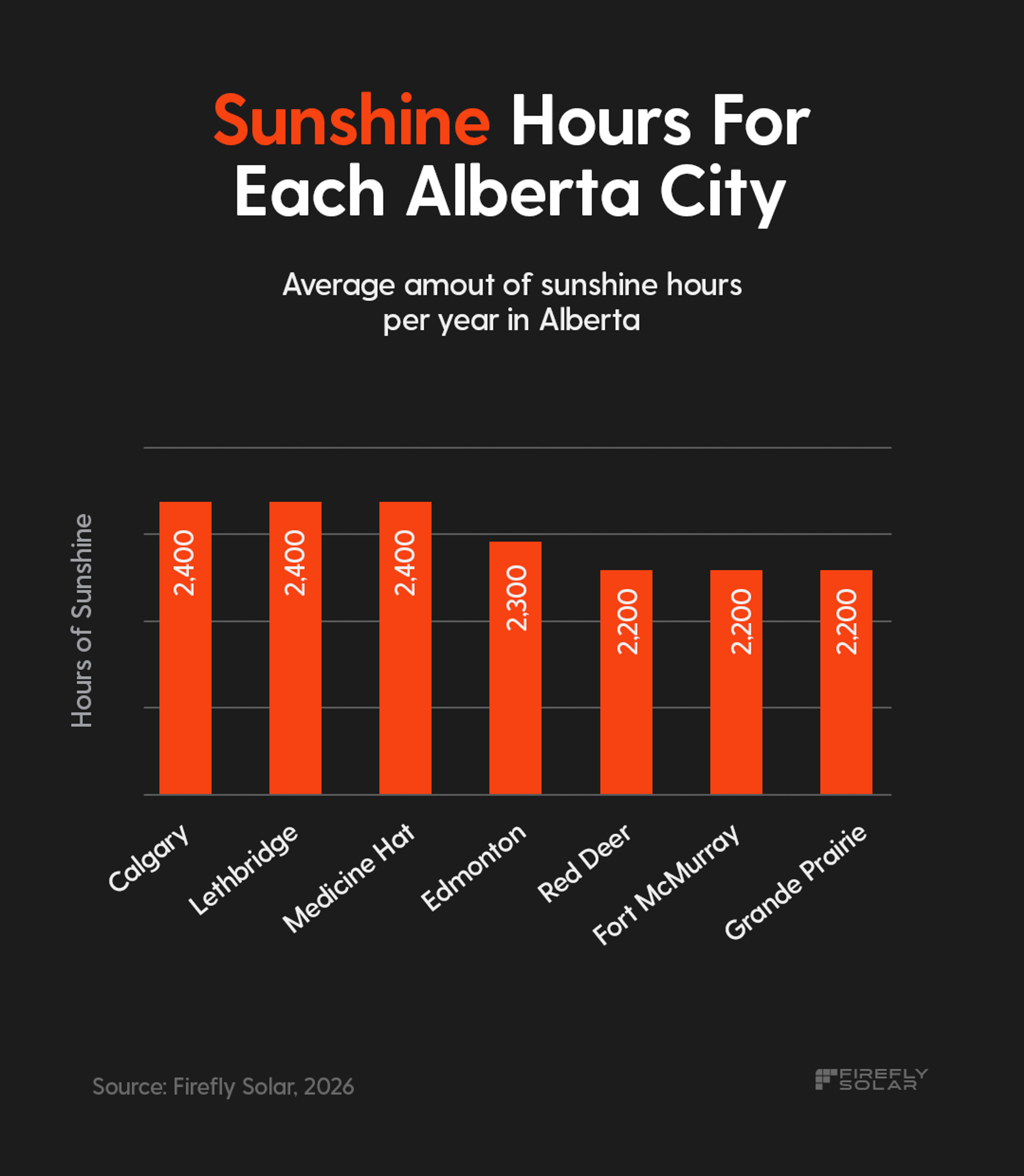 A vertical bar graph titled "Sunshine Hours For Each Alberta City," showing the average amount of sunshine hours per year in Alberta on a dark gray background. The graph features seven bright orange vertical bars indicating annual hours for different cities.