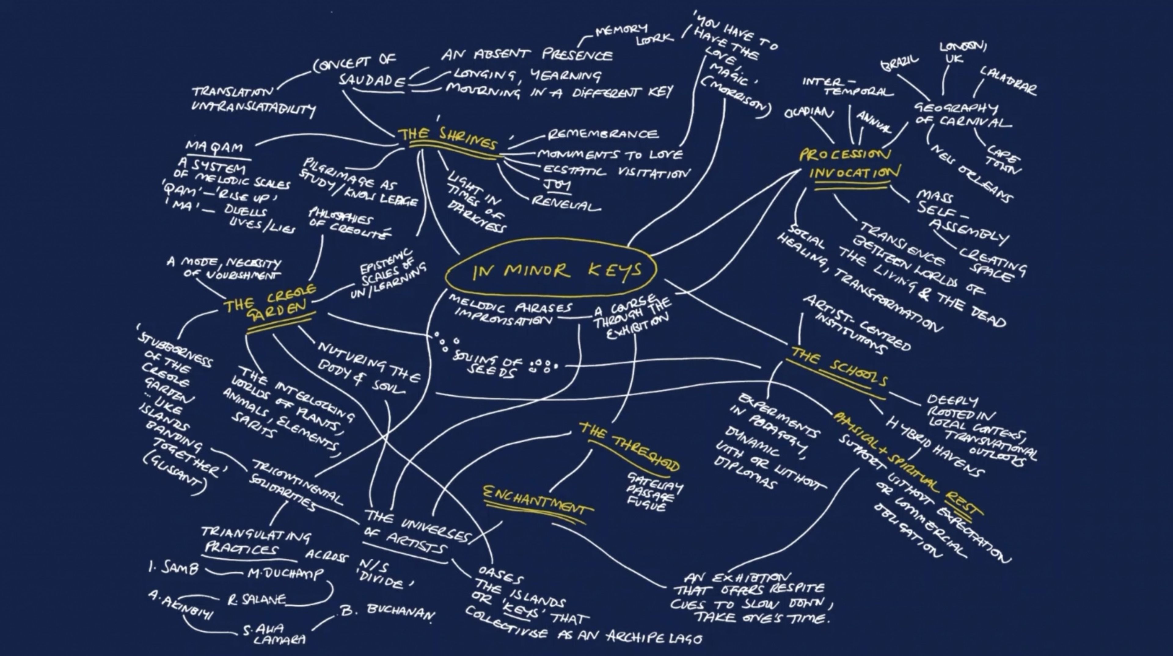 A mind map diagram with white text on a dark blue background, centered around the phrase "IN MINOR KEYS," with multiple interconnected branches leading to various concepts and sub-ideas.