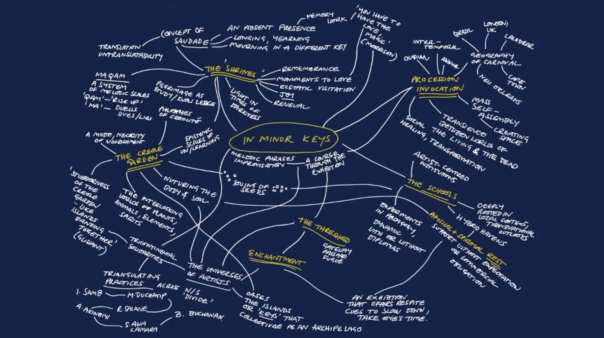 A mind map diagram with white text on a dark blue background, centered around the phrase "IN MINOR KEYS," with multiple interconnected branches leading to various concepts and sub-ideas.