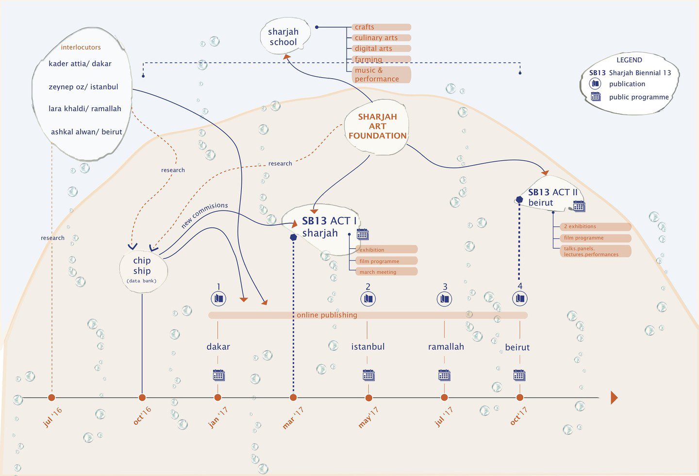 Sharjah Biennial 13, Tamawuj
