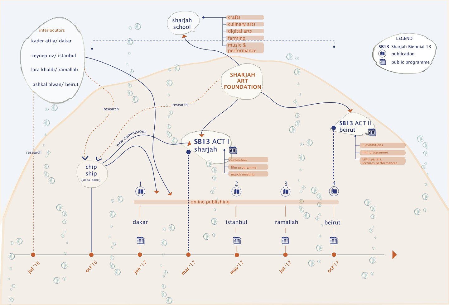 Sharjah Biennial 13, Tamawuj