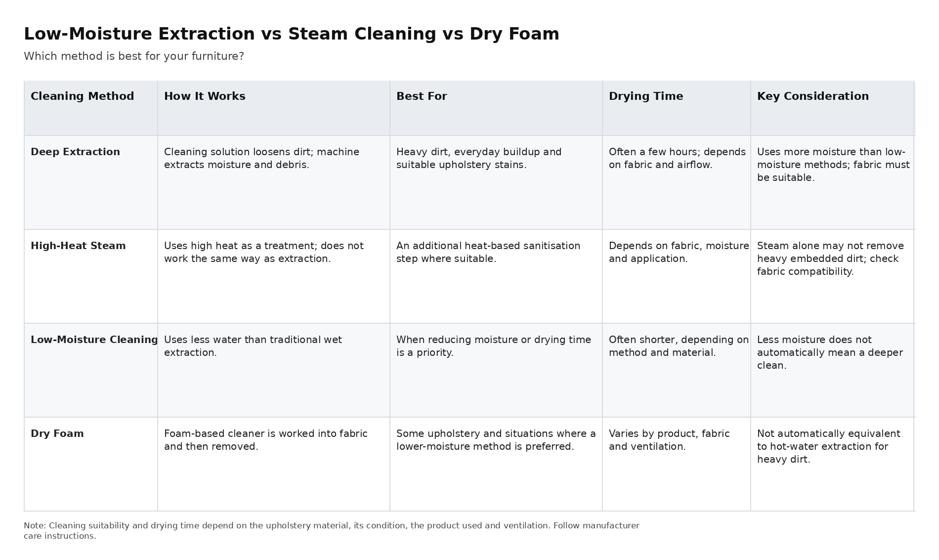 low-moisture vs. steam cleaning vs. dry foam comparison
