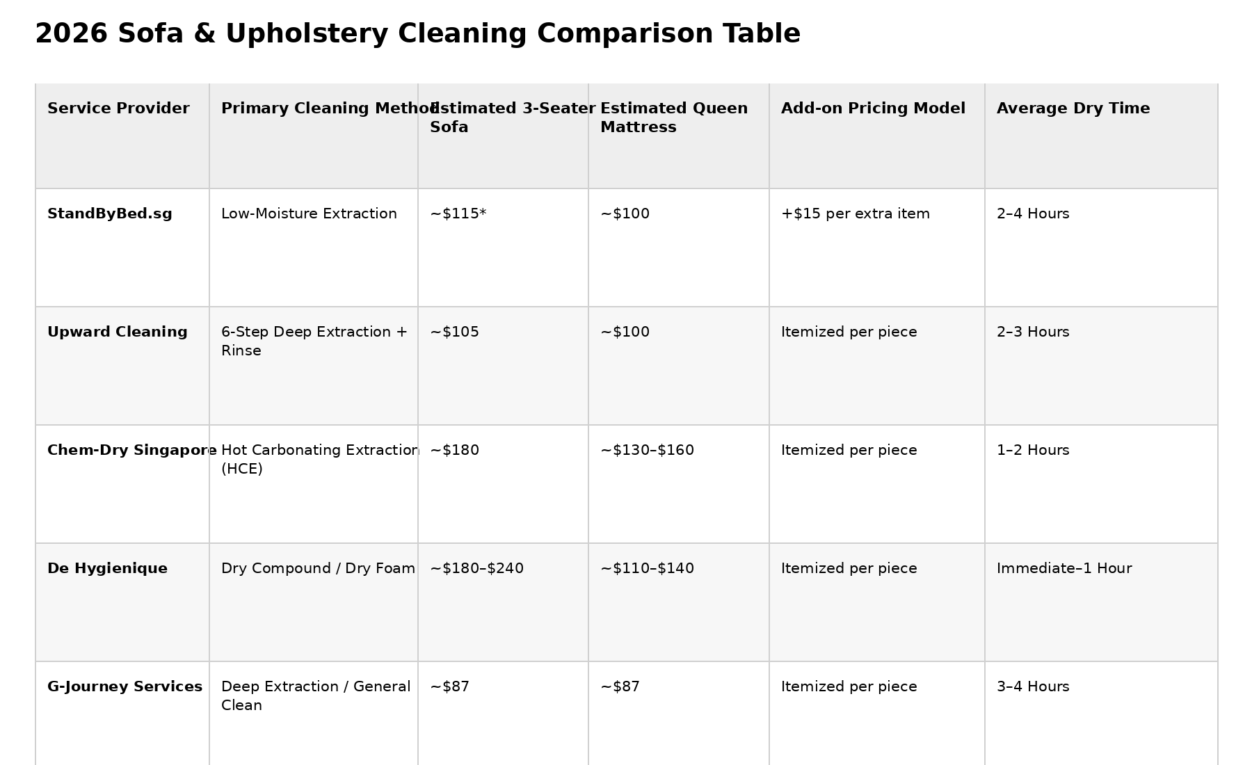 sofa & upholstery cleaning comparison