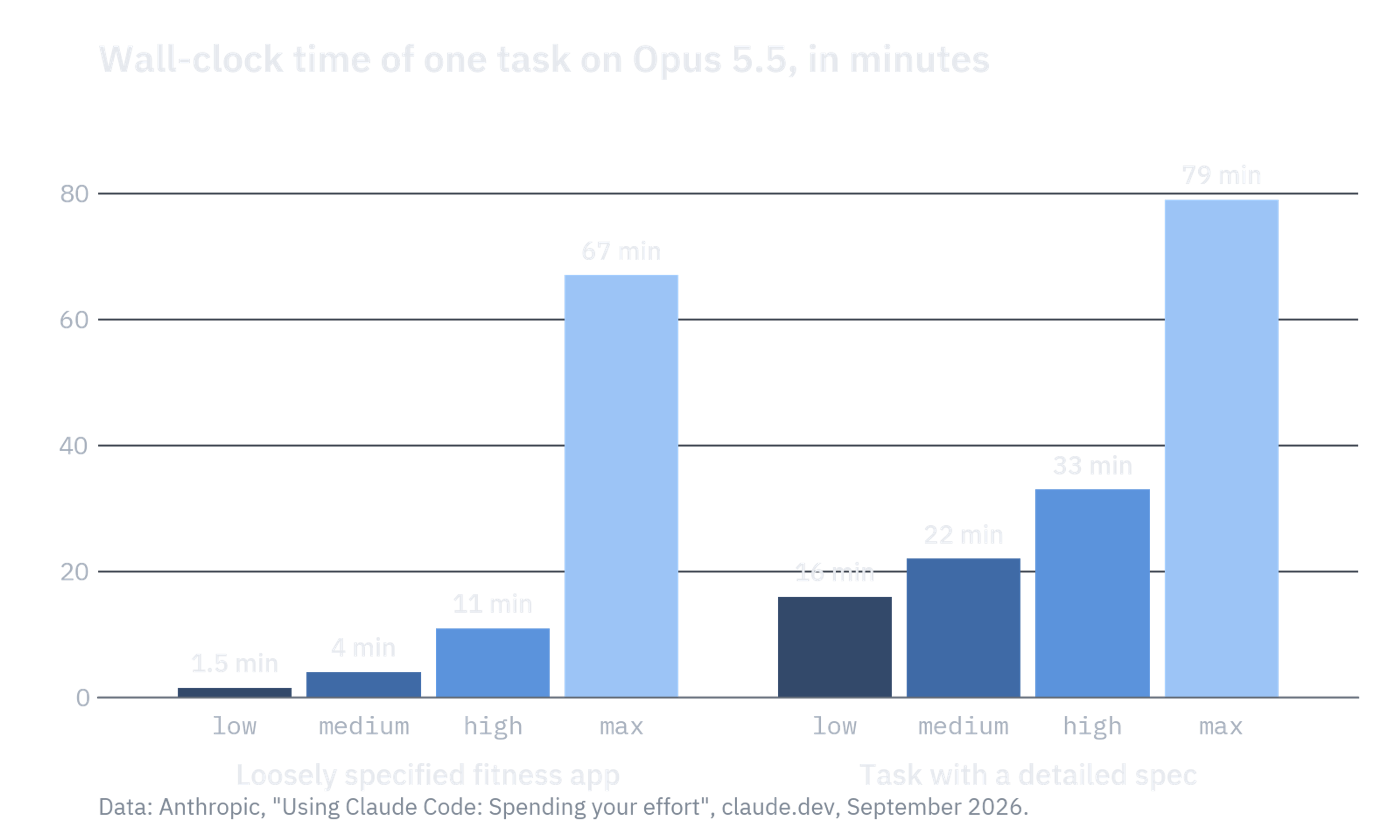 Grouped bar chart of minutes per task on Opus 5.5. Loosely specified fitness app: 1.5, 4, 11 and 67 minutes at low, medium, high and max. Task with a detailed spec: 16, 22, 33 and 79 minutes.