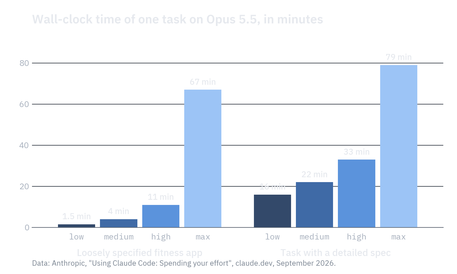 Grouped bar chart of minutes per task on Opus 5.5. Loosely specified fitness app: 1.5, 4, 11 and 67 minutes at low, medium, high and max. Task with a detailed spec: 16, 22, 33 and 79 minutes.