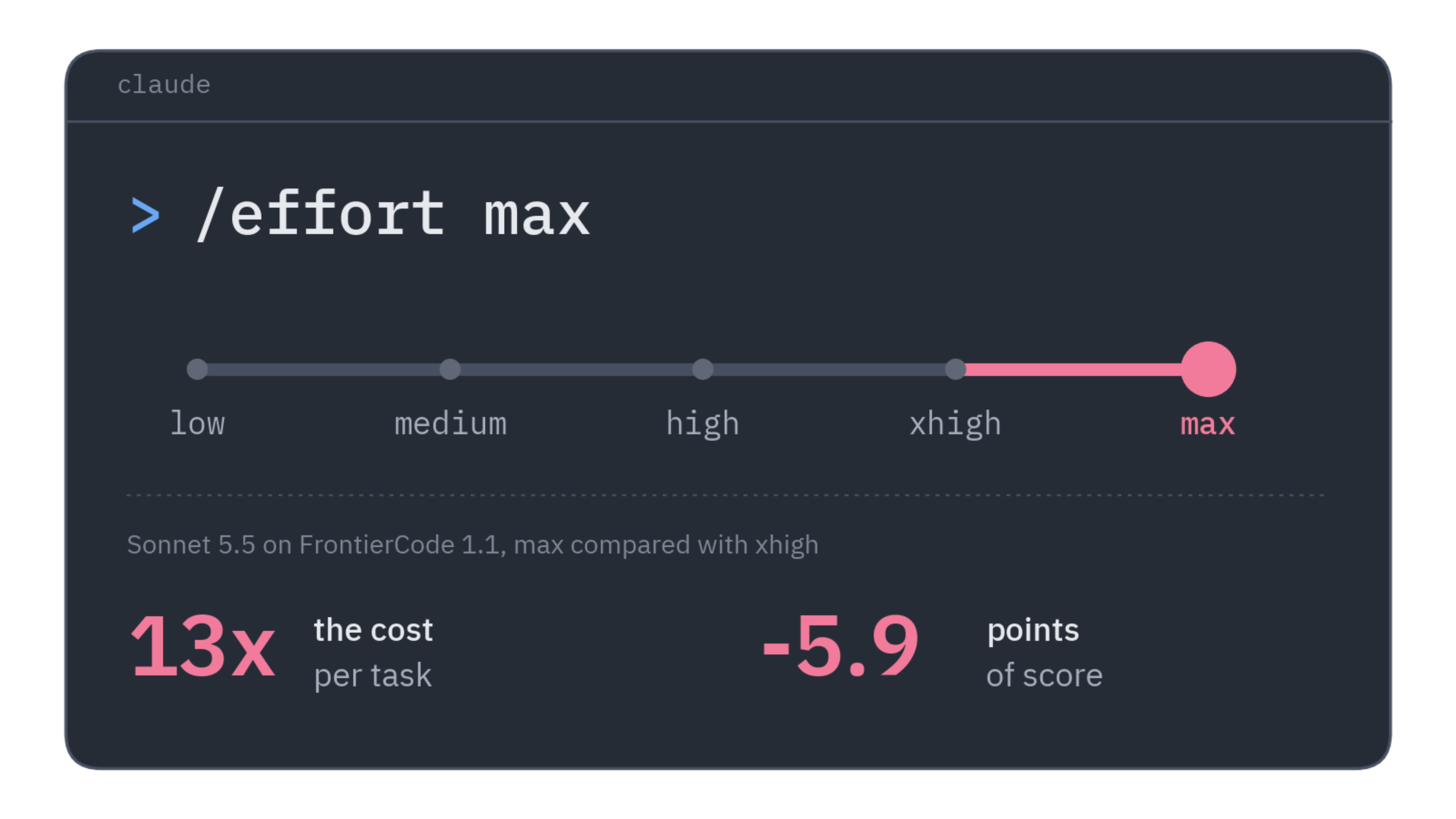 A Claude Code terminal with the command /effort max and the effort slider pushed to max. Below it: Sonnet 5.5 on FrontierCode 1.1 at max costs 13 times more per task than at xhigh and scores 5.9 points lower.