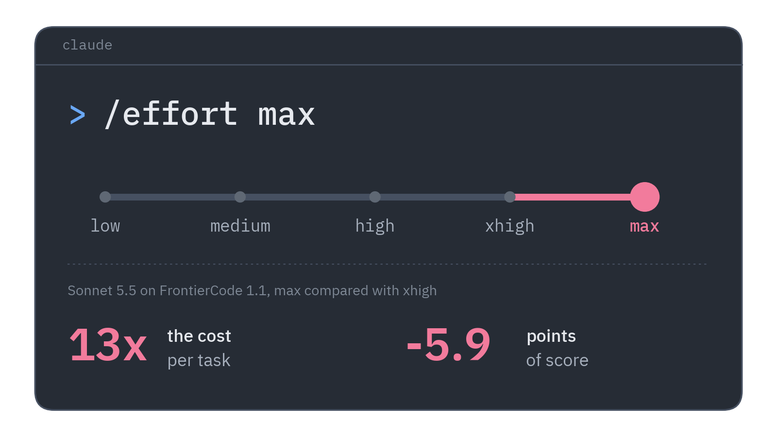 A Claude Code terminal with the command /effort max and the effort slider pushed to max. Below it: Sonnet 5.5 on FrontierCode 1.1 at max costs 13 times more per task than at xhigh and scores 5.9 points lower.