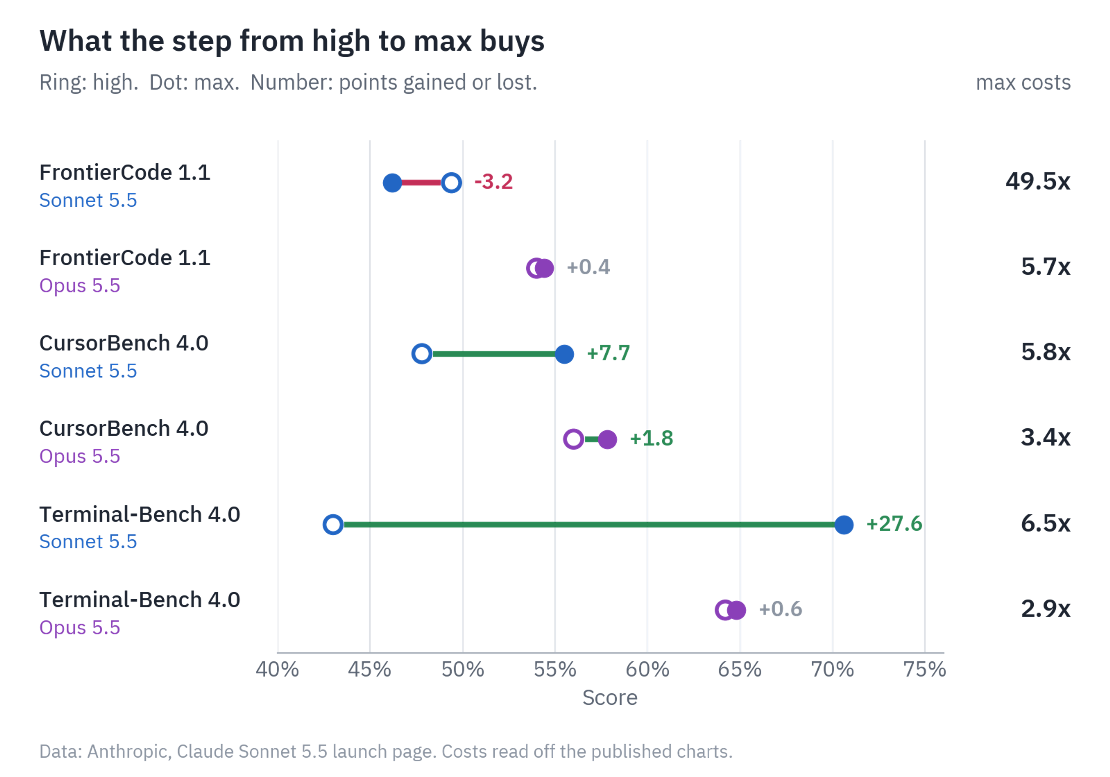 Dumbbell chart of six benchmark and model pairs comparing the score at high and at max, with the cost multiplier of max on the right. The changes range from minus 3.2 to plus 27.6 points at 2.9 to 49.5 times the cost per task.