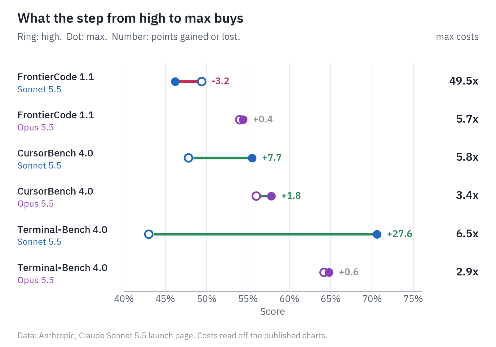 Dumbbell chart of six benchmark and model pairs comparing the score at high and at max, with the cost multiplier of max on the right. The changes range from minus 3.2 to plus 27.6 points at 2.9 to 49.5 times the cost per task.