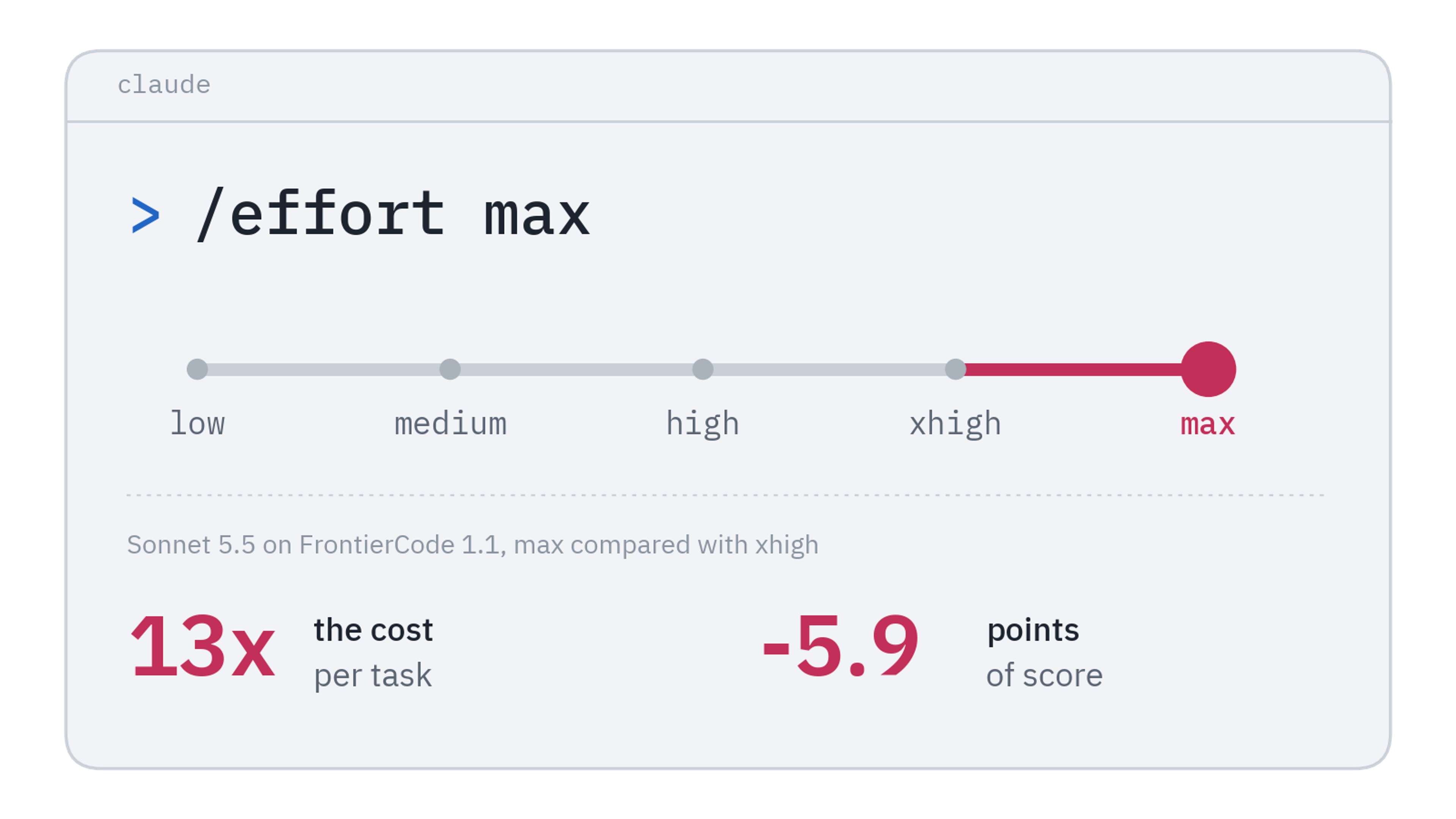 A Claude Code terminal with the command /effort max and the effort slider pushed to max. Below it: Sonnet 5.5 on FrontierCode 1.1 at max costs 13 times more per task than at xhigh and scores 5.9 points lower.