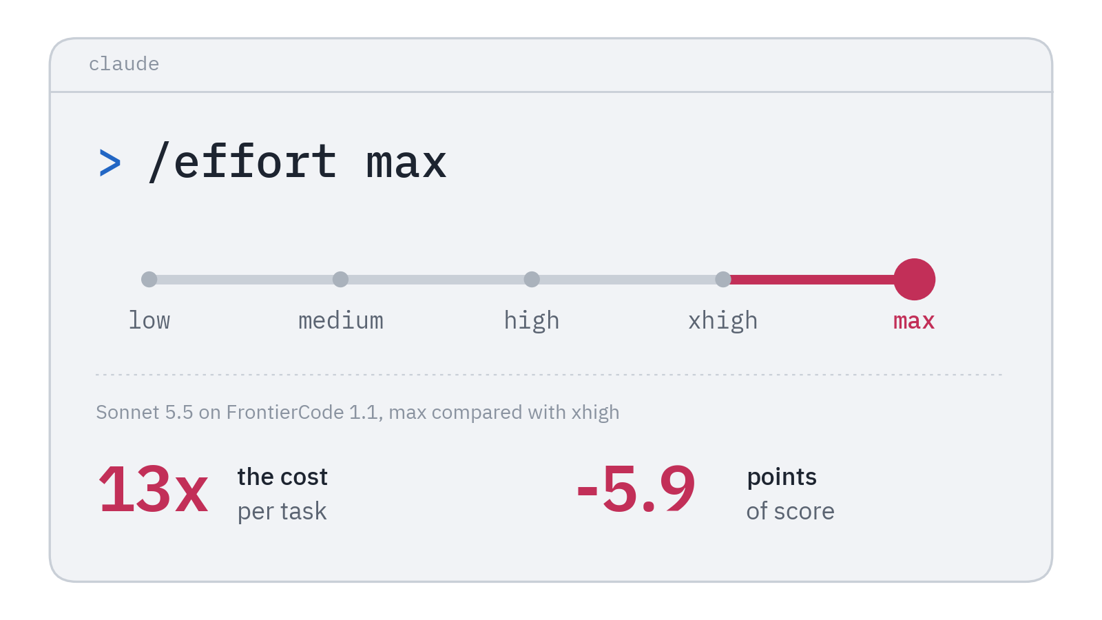 A Claude Code terminal with the command /effort max and the effort slider pushed to max. Below it: Sonnet 5.5 on FrontierCode 1.1 at max costs 13 times more per task than at xhigh and scores 5.9 points lower.