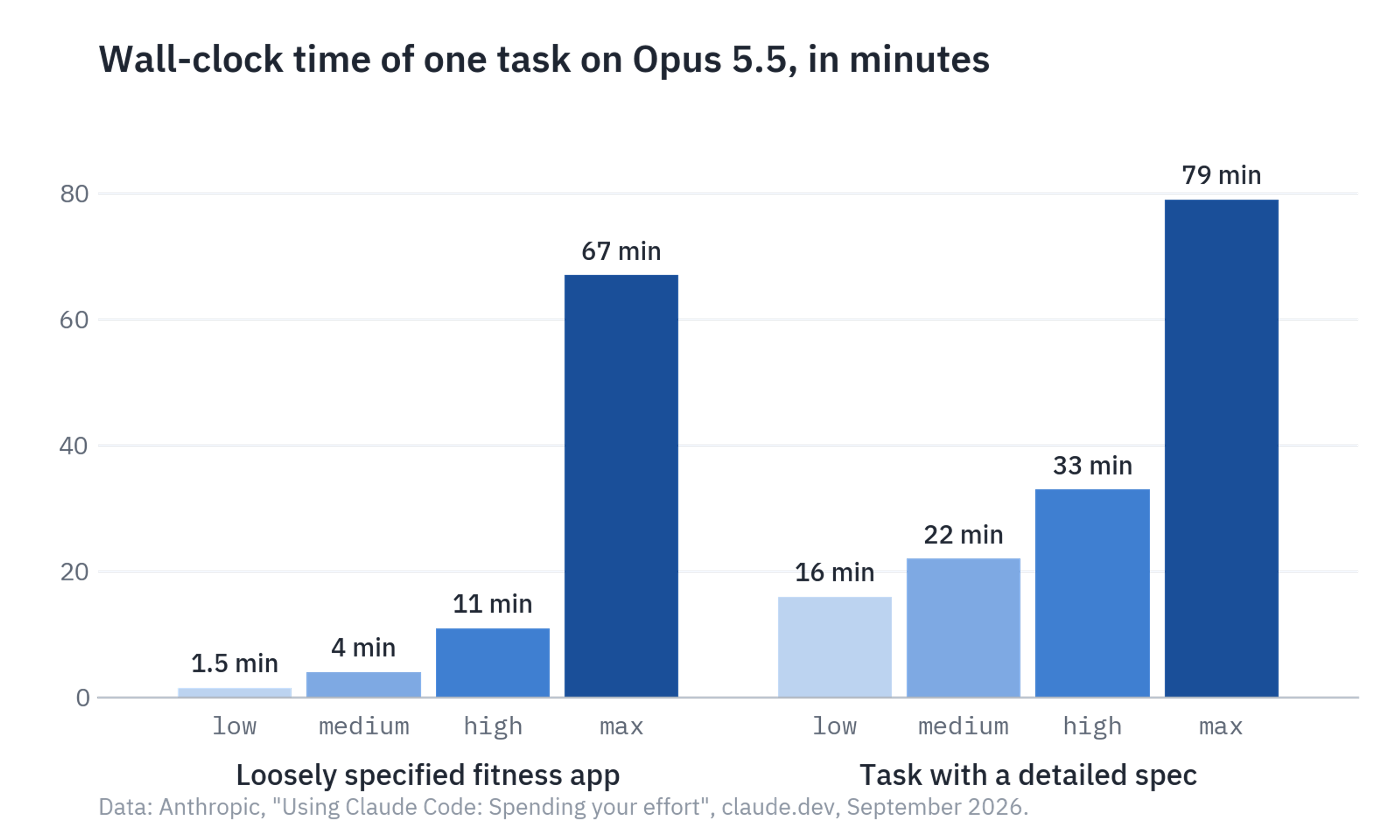 Grouped bar chart of minutes per task on Opus 5.5. Loosely specified fitness app: 1.5, 4, 11 and 67 minutes at low, medium, high and max. Task with a detailed spec: 16, 22, 33 and 79 minutes.